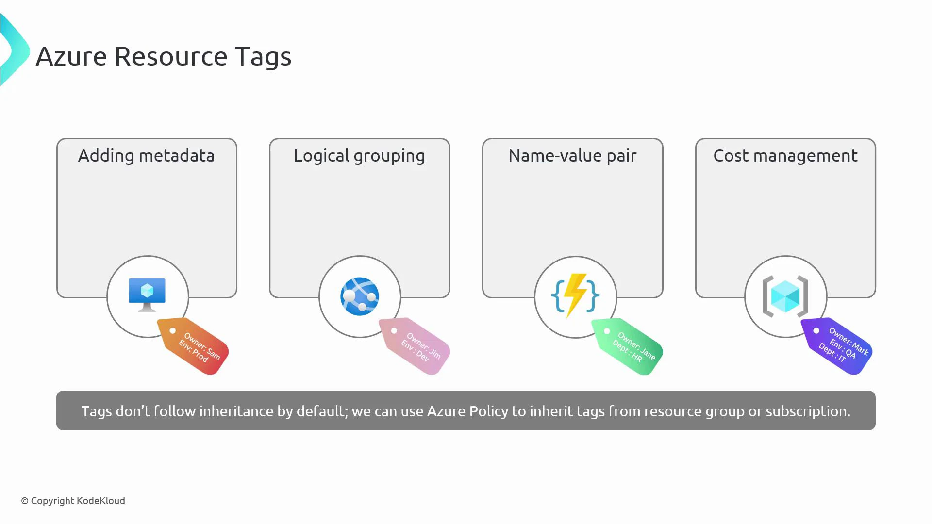 A slide titled "Azure Resource Tags" showing four use cases—Adding metadata, Logical grouping, Name-value pair, and Cost management—each illustrated with an Azure icon and a colored tag. A footer notes that tags don't follow inheritance by default and Azure Policy can be used to inherit tags from a resource group or subscription.