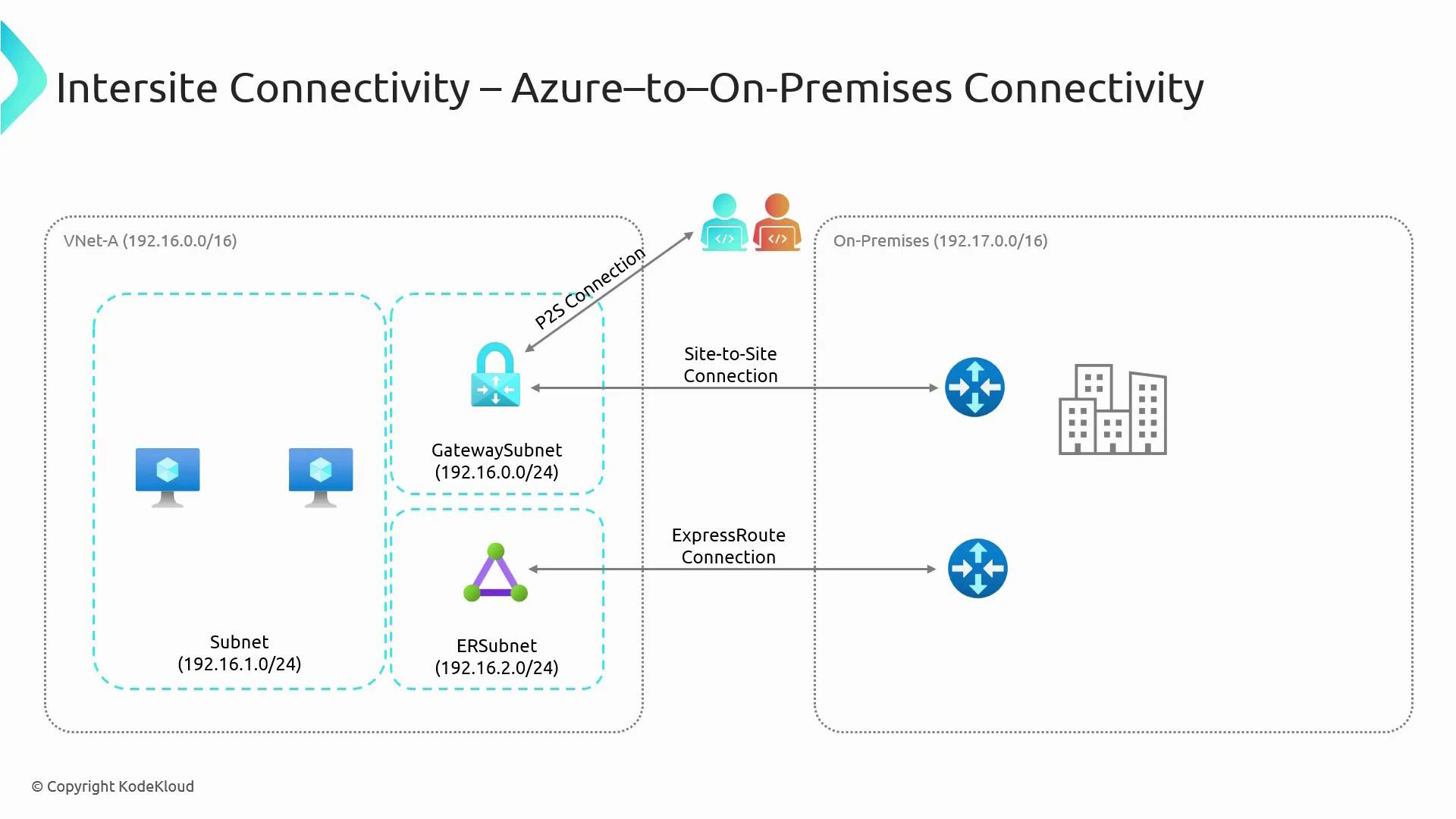 A network diagram titled "Intersite Connectivity – Azure-to-On-Premises Connectivity." It shows an Azure VNet with Subnet, GatewaySubnet and ERSubnet connected to an on-premises network via Site-to-Site and ExpressRoute links, plus a Point-to-Site connection for remote users.