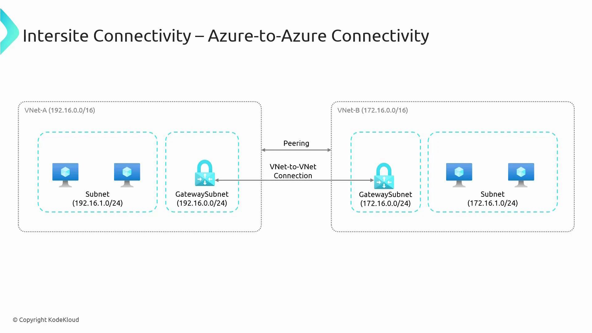 A network diagram titled "Intersite Connectivity – Azure-to-Azure Connectivity" showing two VNets (VNet-A and VNet-B), each containing a GatewaySubnet and a VM Subnet. The VNets are linked via peering and a VNet-to-VNet gateway connection.