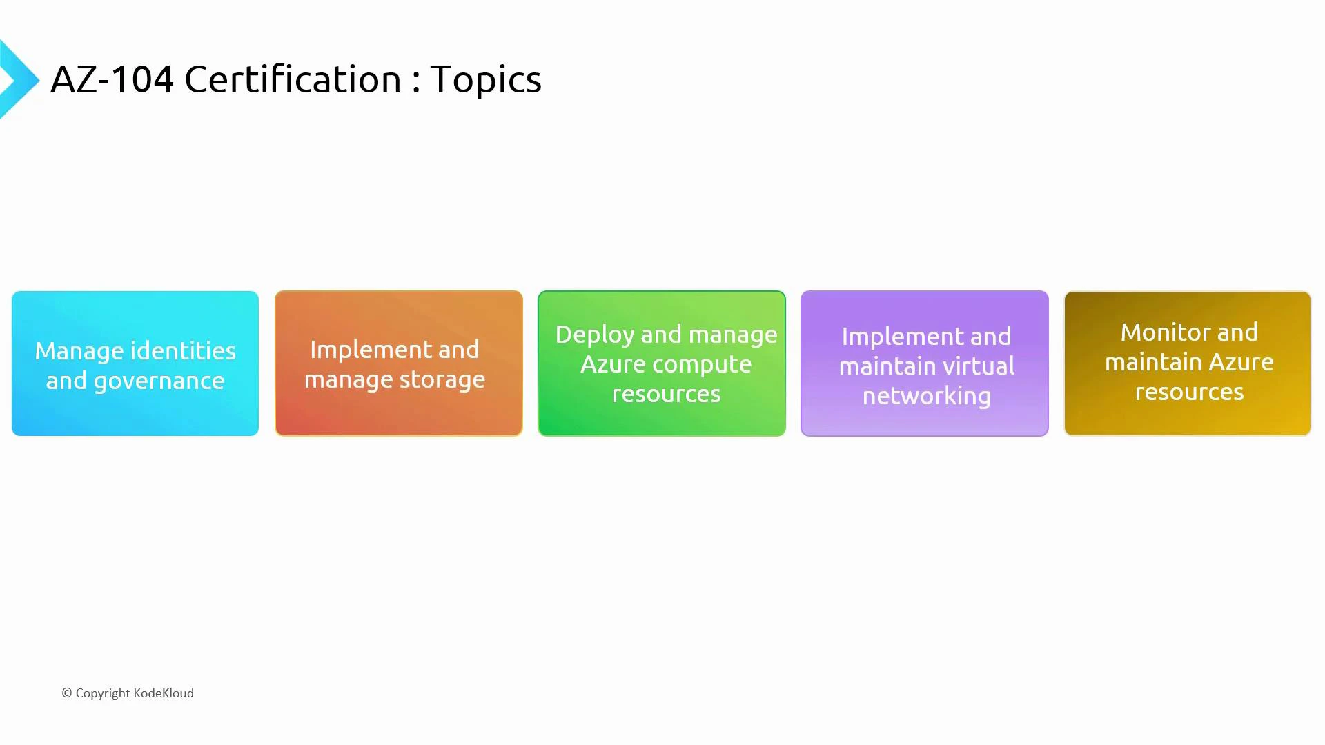 A presentation slide titled "AZ-104 Certification: Topics." It shows five colored boxes listing exam domains: manage identities and governance; implement and manage storage; deploy and manage Azure compute resources; implement and maintain virtual networking; and monitor and maintain Azure resources.