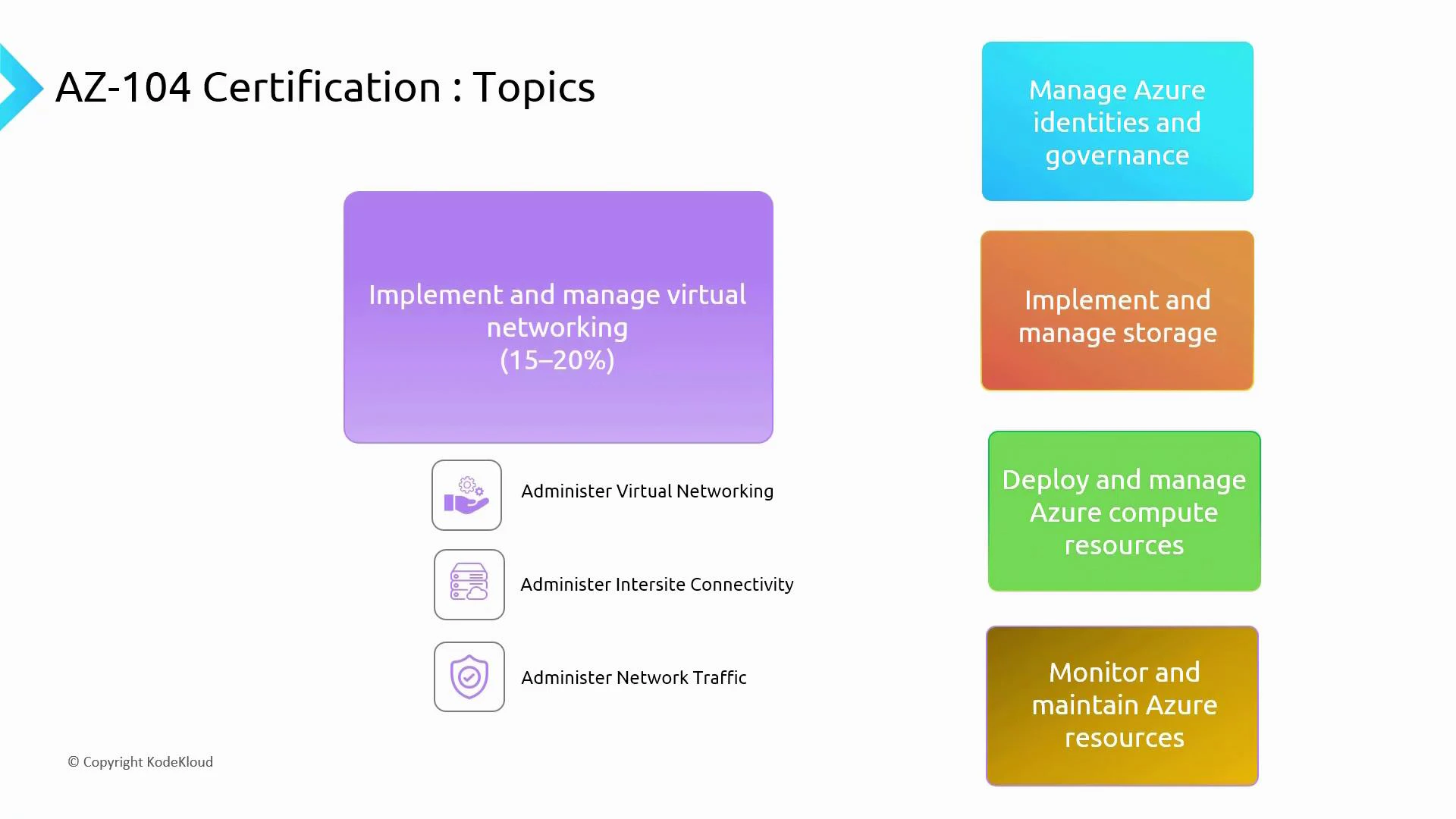 A slide titled "AZ-104 Certification: Topics" highlighting the central topic "Implement and manage virtual networking (15–20%)" with subitems for administering virtual networking, intersite connectivity, and network traffic. Four colored boxes on the right list other domains: manage Azure identities and governance, implement and manage storage, deploy/manage Azure compute resources, and monitor/maintain Azure resources.