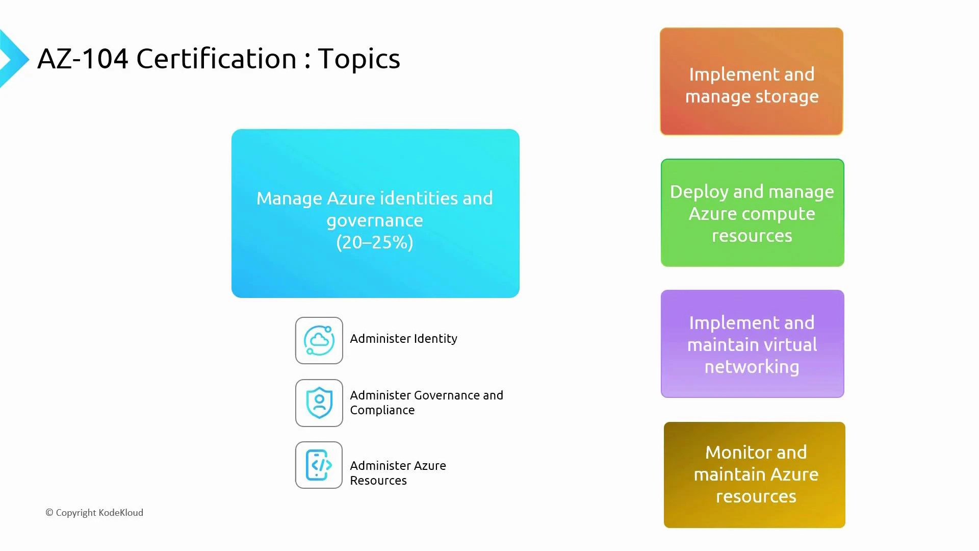 A slide titled "AZ-104 Certification: Topics" highlighting "Manage Azure identities and governance (20–25%)" with subitems (Administer Identity, Administer Governance and Compliance, Administer Azure Resources). To the right are colored boxes listing other domains: Implement and manage storage; Deploy and manage Azure compute resources; Implement and maintain virtual networking; Monitor and maintain Azure resources.