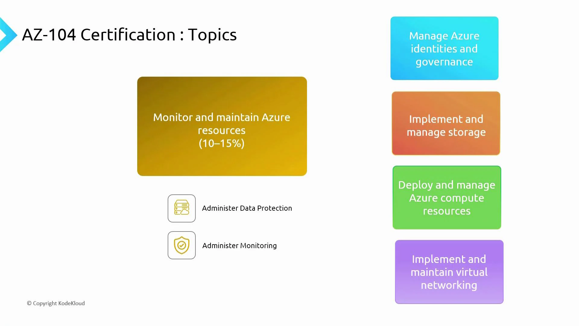 A presentation slide titled "AZ-104 Certification: Topics" highlighting "Monitor and maintain Azure resources (10–15%)" with subitems "Administer Data Protection" and "Administer Monitoring." To the right are four colored boxes listing other domains: Manage Azure identities and governance; Implement and manage storage; Deploy and manage Azure compute resources; and Implement and maintain virtual networking.