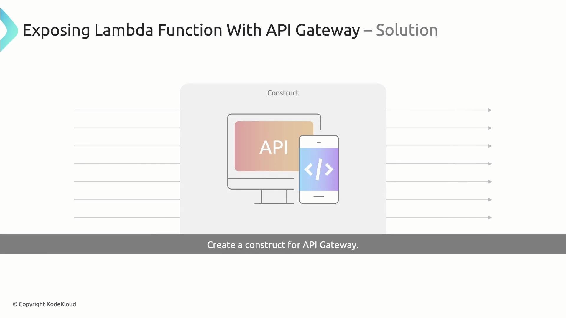 A presentation slide titled "Exposing Lambda Function With API Gateway – Solution" showing a stylized monitor labeled "API" next to a smartphone with code brackets. A footer reads "Create a construct for API Gateway."