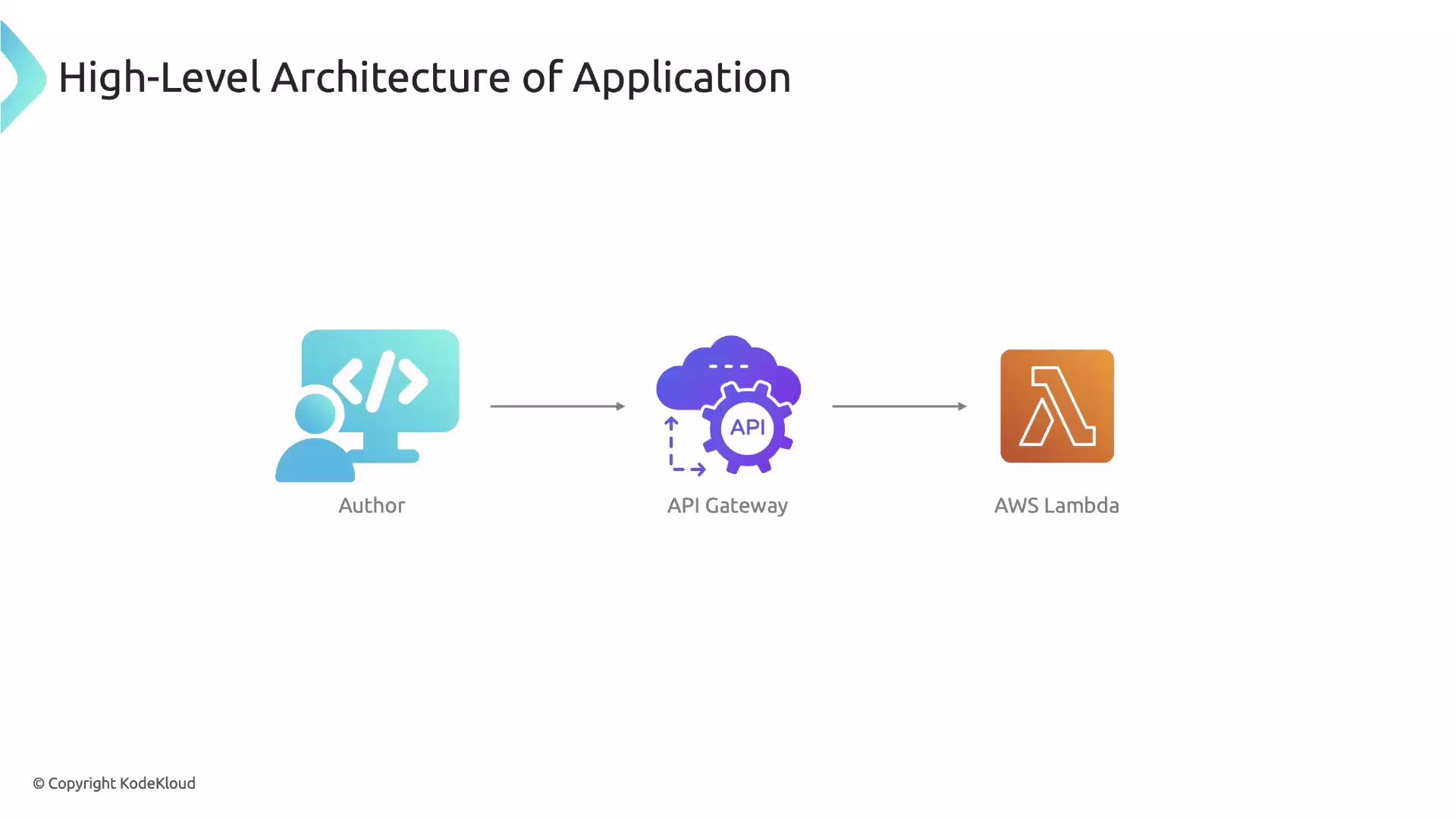 A high-level architecture diagram showing an Author (client/developer) sending requests to an API Gateway which forwards them to an AWS Lambda function. Icons depict a person at a computer, a cloud/API gateway, and the AWS Lambda logo with arrows between them.