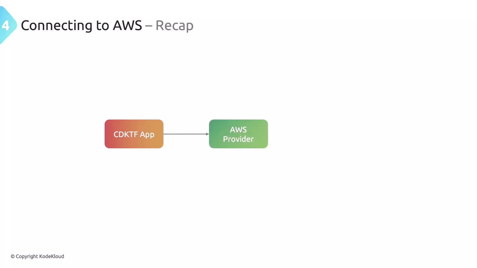 A slide titled "Connecting to AWS – Recap" showing a simple diagram where a rounded "CDKTF App" box points with an arrow to a rounded "AWS Provider" box. (© KodeKloud in the corner.)