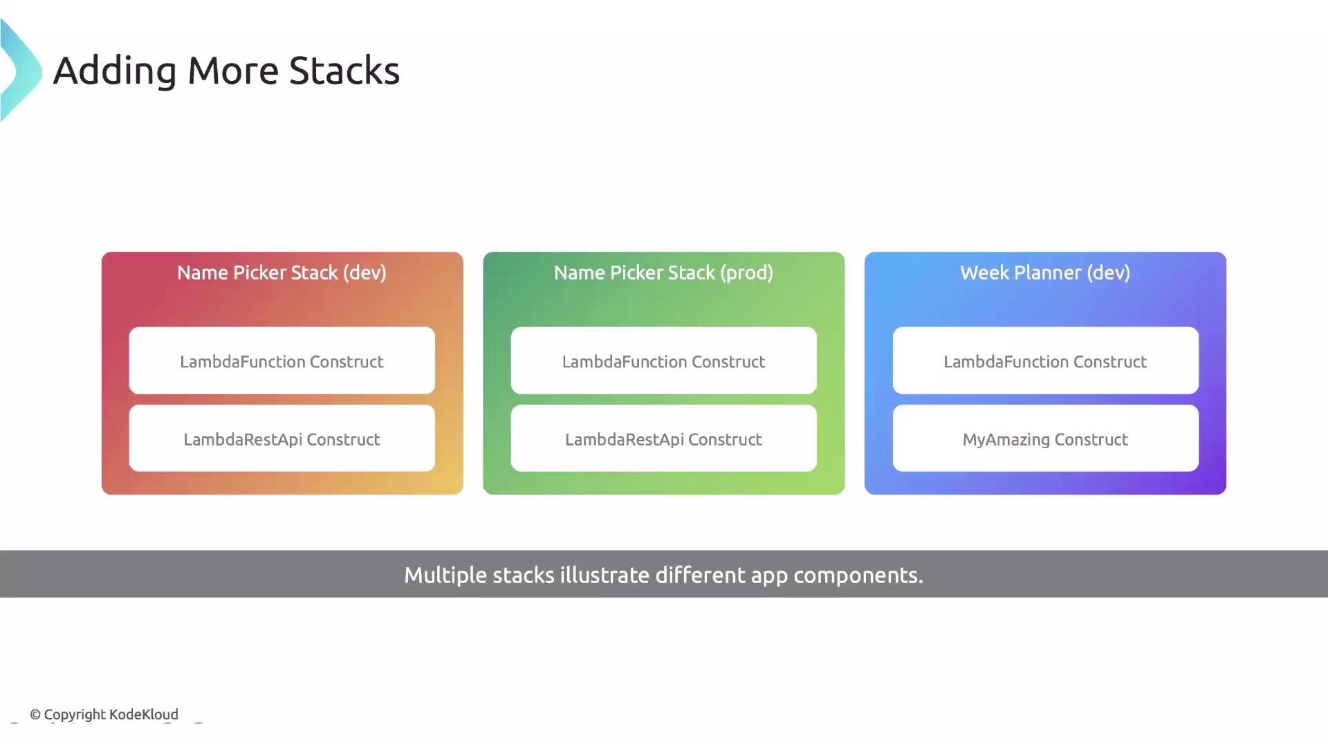 A presentation slide titled "Adding More Stacks" showing three colorful boxes labeled "Name Picker Stack (dev)", "Name Picker Stack (prod)", and "Week Planner (dev)", each containing components like "LambdaFunction Construct" and "LambdaRestApi Construct." A footer reads "Multiple stacks illustrate different app components."