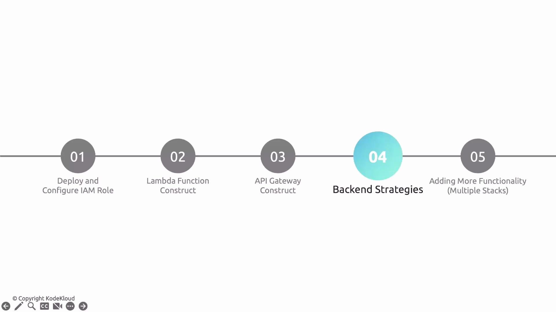 A horizontal five-step timeline for backend development. It lists: 01 Deploy and Configure IAM Role, 02 Lambda Function Construct, 03 API Gateway Construct, 04 Backend Strategies (highlighted), and 05 Adding More Functionality (Multiple Stacks).