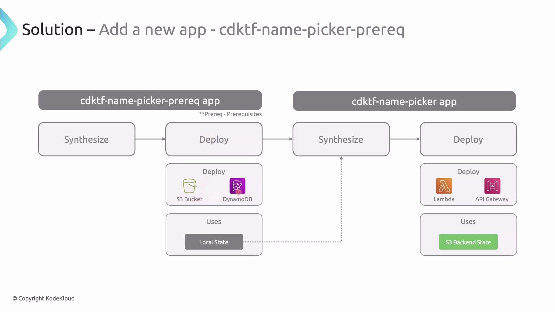 A diagram showing the deployment flow for two CDKTF apps ("cdktf-name-picker-prereq" and "cdktf-name-picker") with Synthesize → Deploy steps. It shows resources used (S3 Bucket, DynamoDB for prereqs; Lambda and API Gateway for the app) and state backends (local state vs S3 backend state).