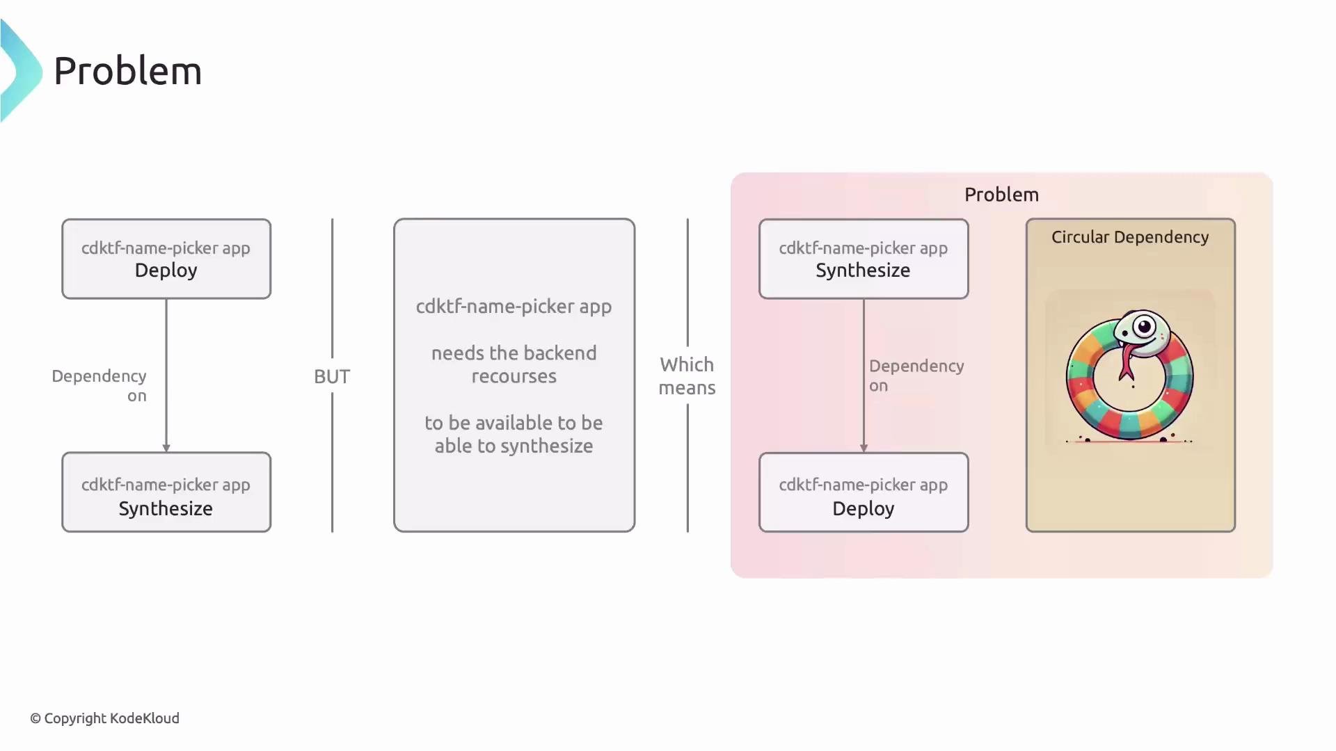 A presentation slide titled "Problem" that diagrams how the cdk.tf name-picker app's Deploy and Synthesize steps depend on each other. The right side highlights this circular dependency with a colorful snake-in-a-ring illustration.