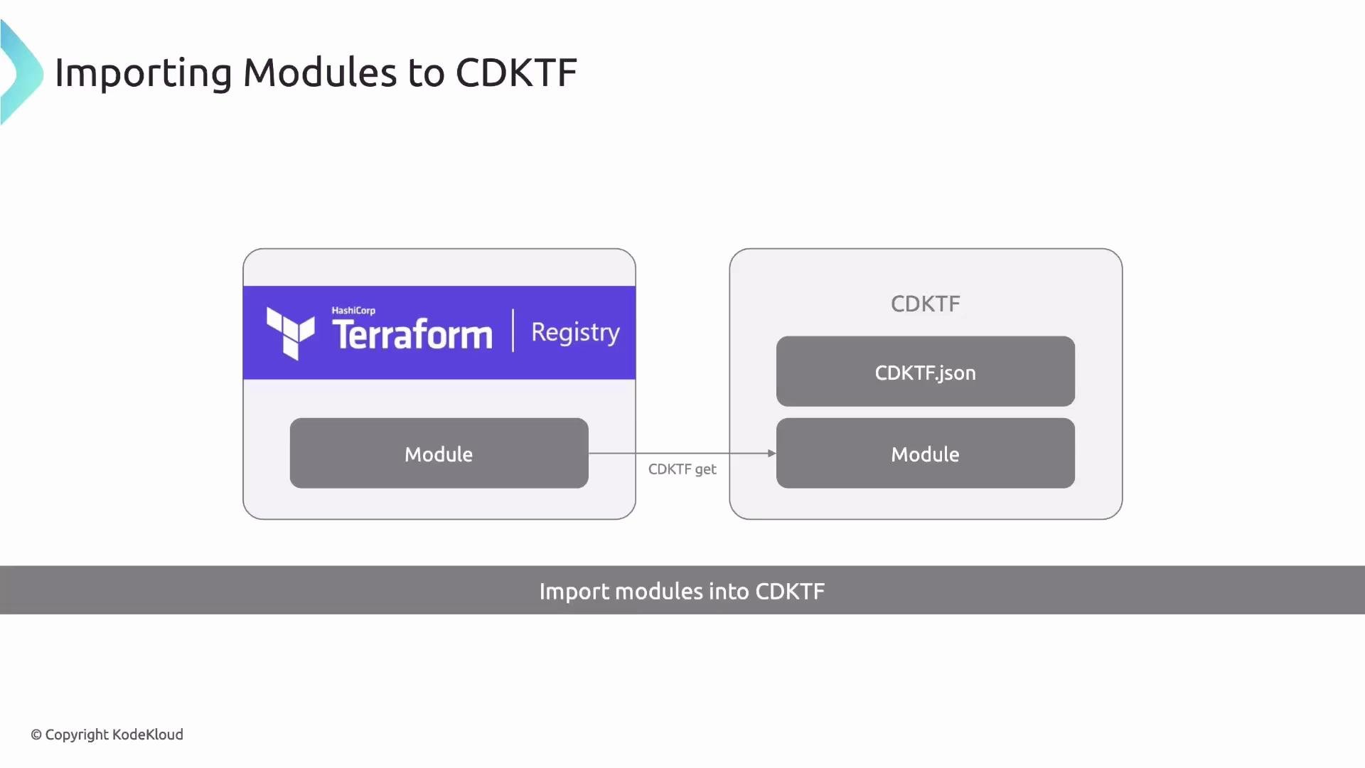 A slide titled "Importing Modules to CDKTF" showing a Terraform Registry box on the left with a module being fetched (arrow labeled "CDKTF get") into a CDKTF box on the right that contains CDKTF.json and a Module. It illustrates importing Terraform registry modules into CDK for Terraform.