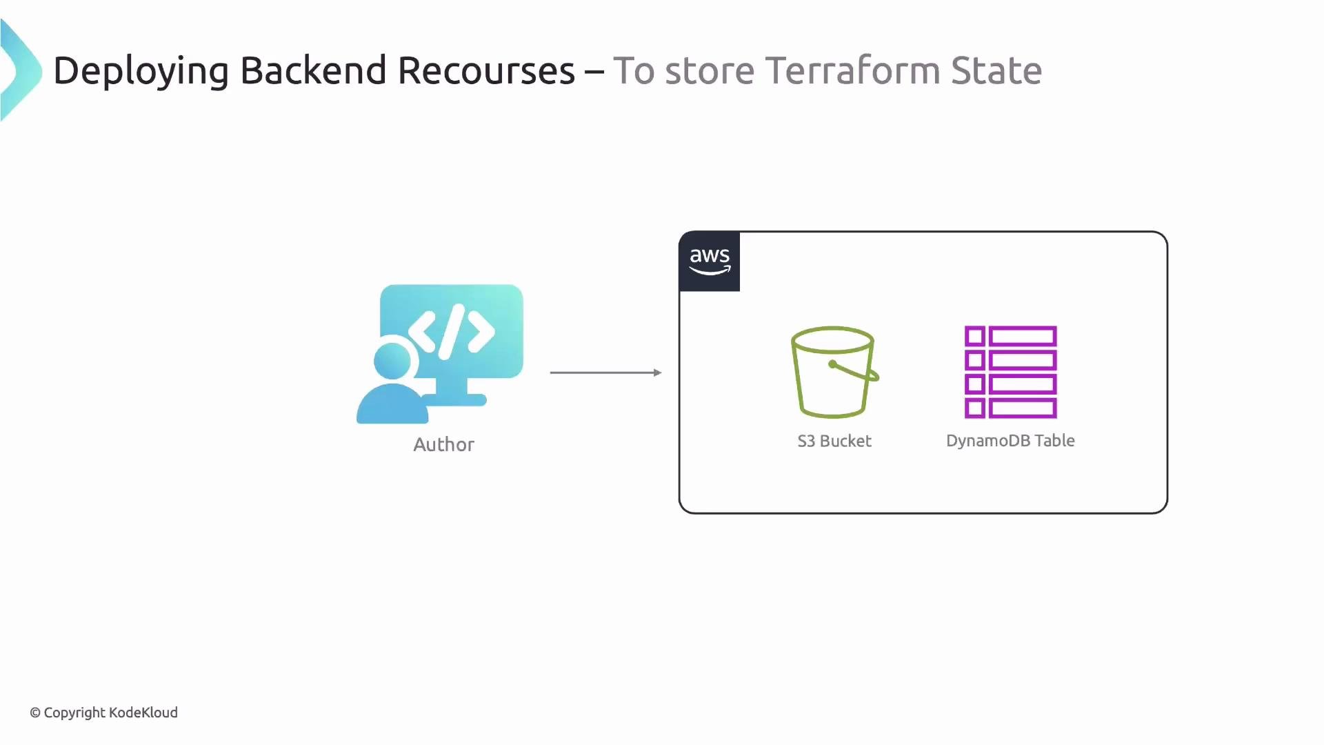 Slide titled "Deploying Backend Resources — To store Terraform State." It shows an author icon with an arrow pointing to an AWS box containing icons for an S3 bucket and a DynamoDB table.