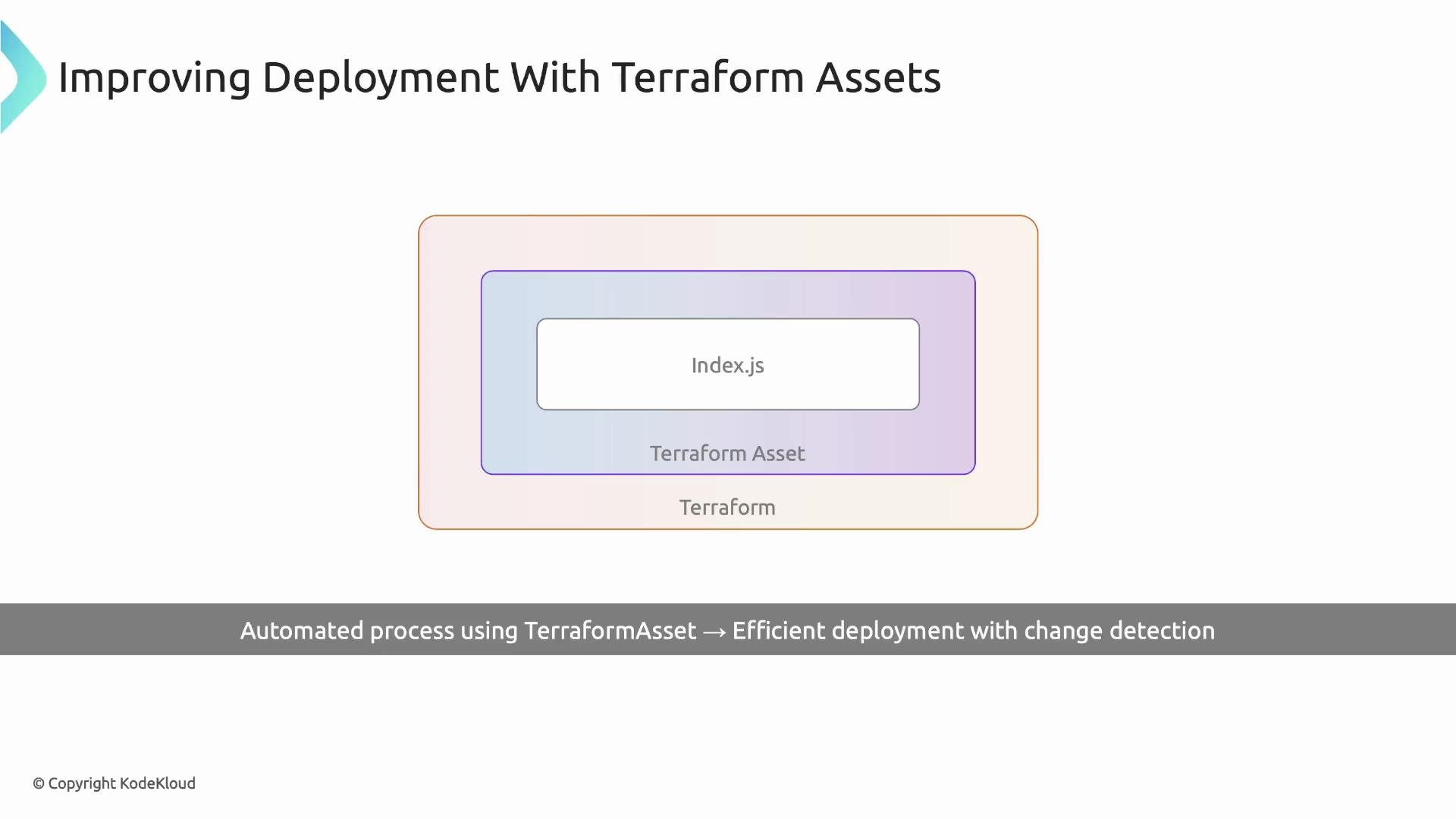 A presentation slide titled "Improving Deployment With Terraform Assets" showing nested rounded rectangles labeled Terraform (outer), Terraform Asset (middle) and Index.js (inner). A footer notes "Automated process using TerraformAsset → Efficient deployment with change detection."