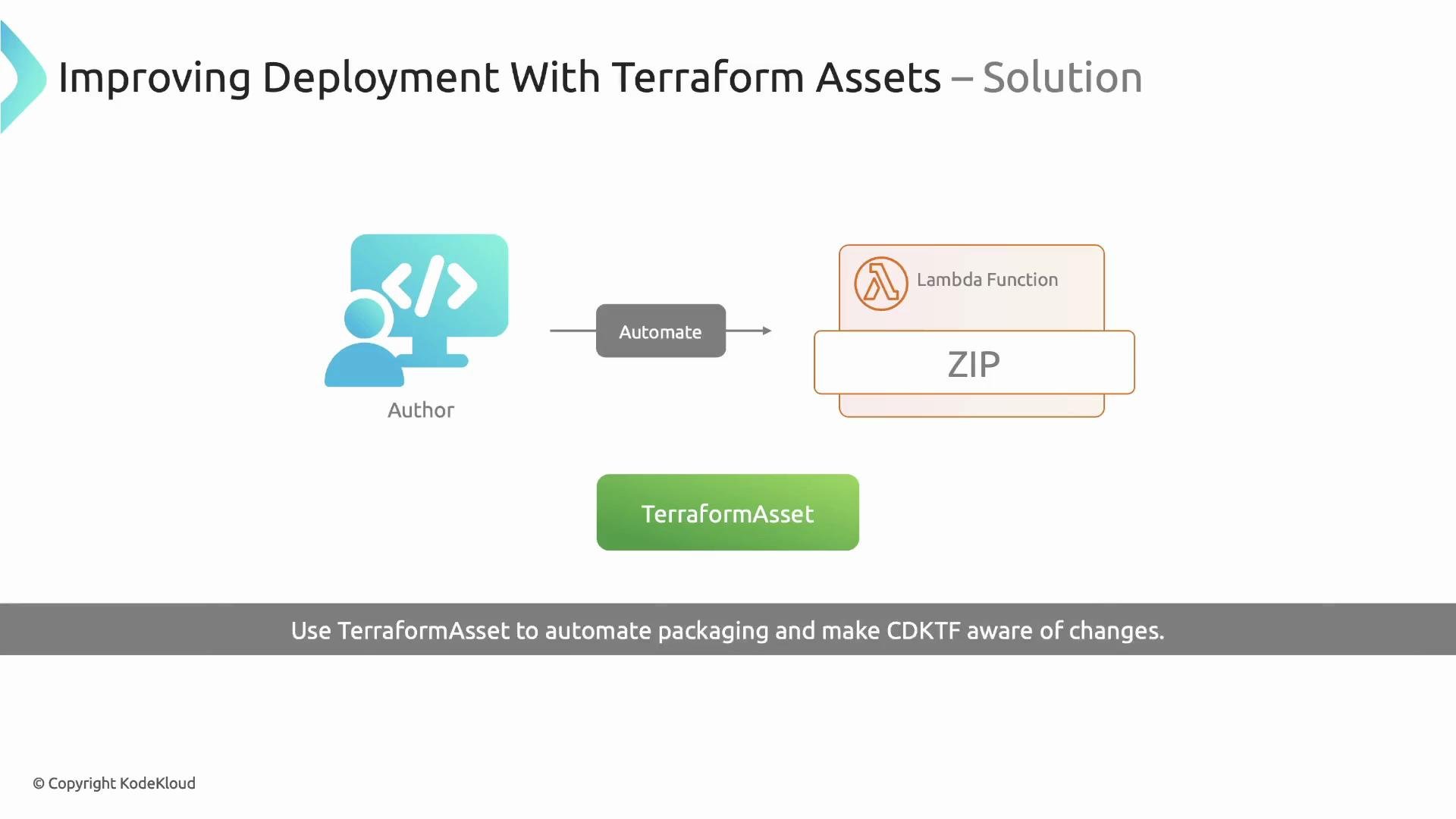 A slide titled "Improving Deployment With Terraform Assets – Solution" showing a developer icon labeled "Author" who automates packaging (arrow labeled "Automate") into a ZIP containing a Lambda function. A green "TerraformAsset" button is shown with a footer note about using TerraformAsset to automate packaging and make CDKTF aware of changes.