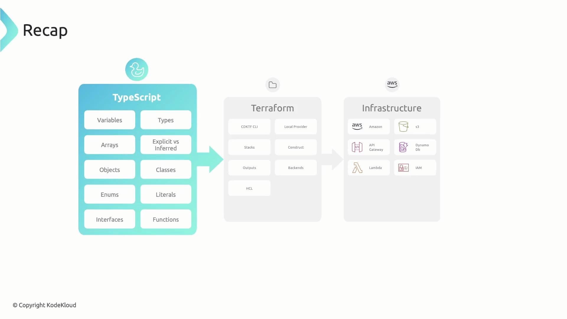 A recap slide showing TypeScript concepts on the left, Terraform in the middle, and AWS infrastructure components on the right. It visually maps TypeScript → Terraform → AWS services like S3, Lambda, DynamoDB and API Gateway.