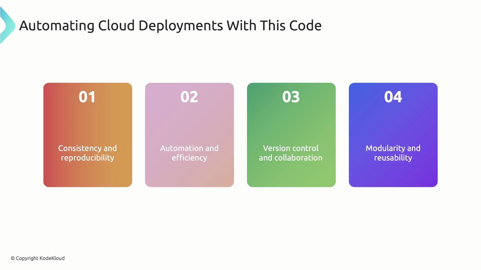A presentation slide titled "Automating Cloud Deployments With This Code" shows four colorful numbered panels. They list benefits: consistency and reproducibility; automation and efficiency; version control and collaboration; and modularity and reusability.
