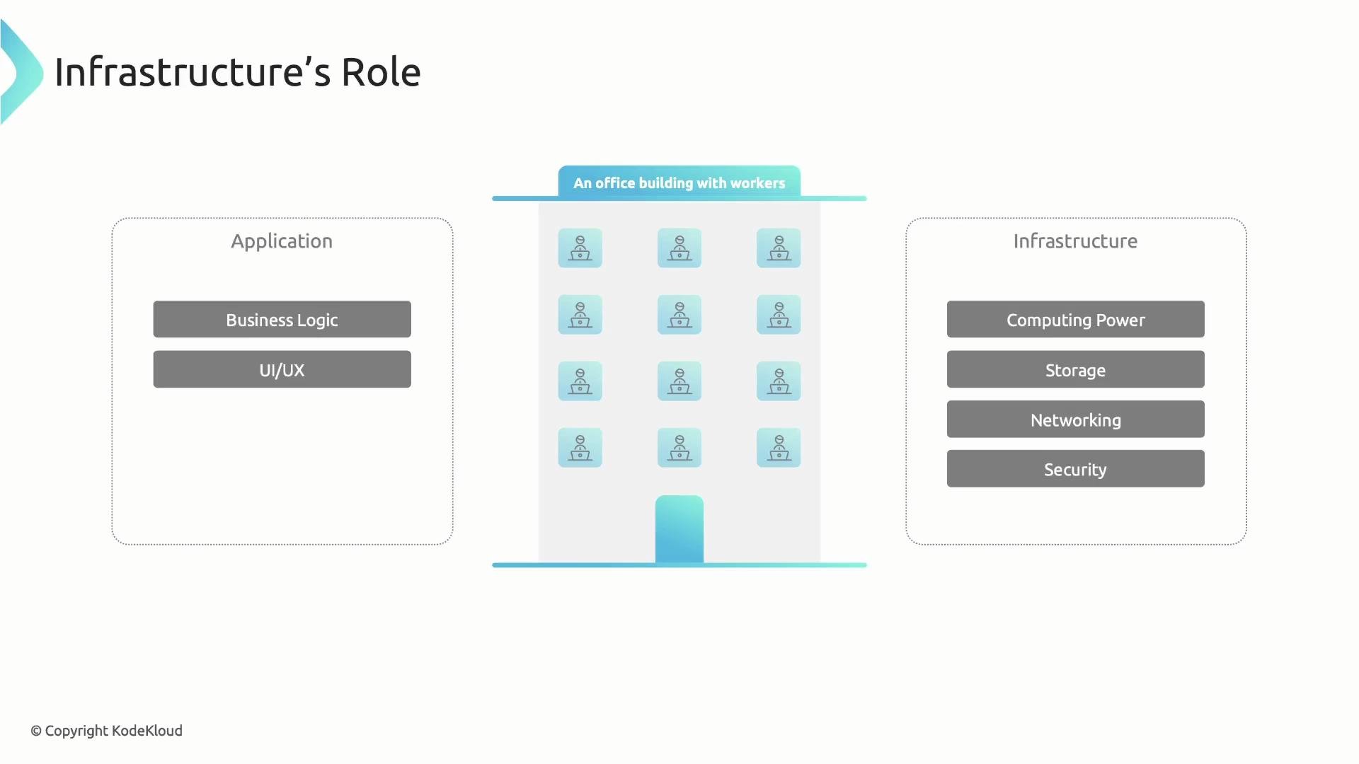 A slide titled "Infrastructure's Role" showing a central office-building graphic with worker icons, flanked by an "Application" panel (Business Logic, UI/UX) on the left and an "Infrastructure" panel (Computing Power, Storage, Networking, Security) on the right. The diagram illustrates how application components rely on underlying infrastructure services.