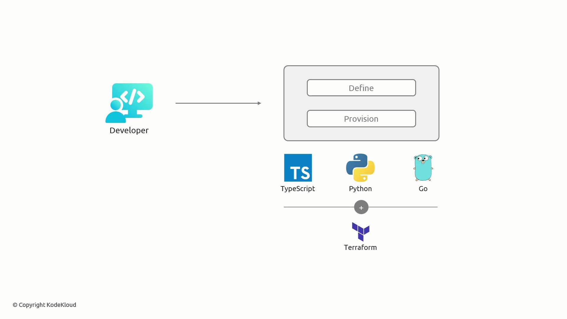 A developer icon points to a panel with two buttons labeled "Define" and "Provision." Below the panel are logos for TypeScript, Python, Go, and Terraform.