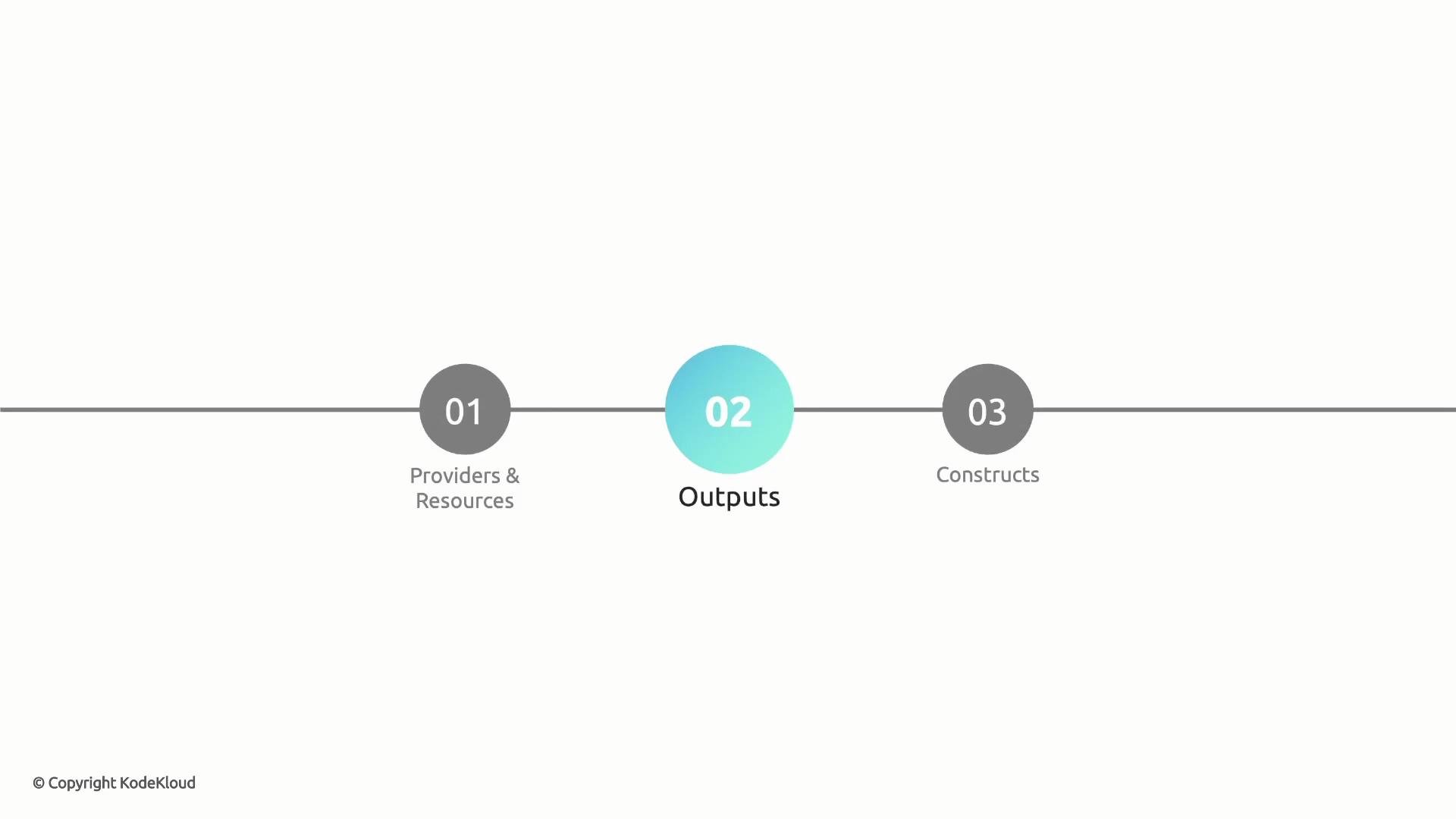 A simple horizontal three-step infographic with numbered circles connected by a line: "01 Providers & Resources," a highlighted teal "02 Outputs" in the center, and "03 Constructs" on the right. A small © Copyright KodeKloud appears in the lower-left.