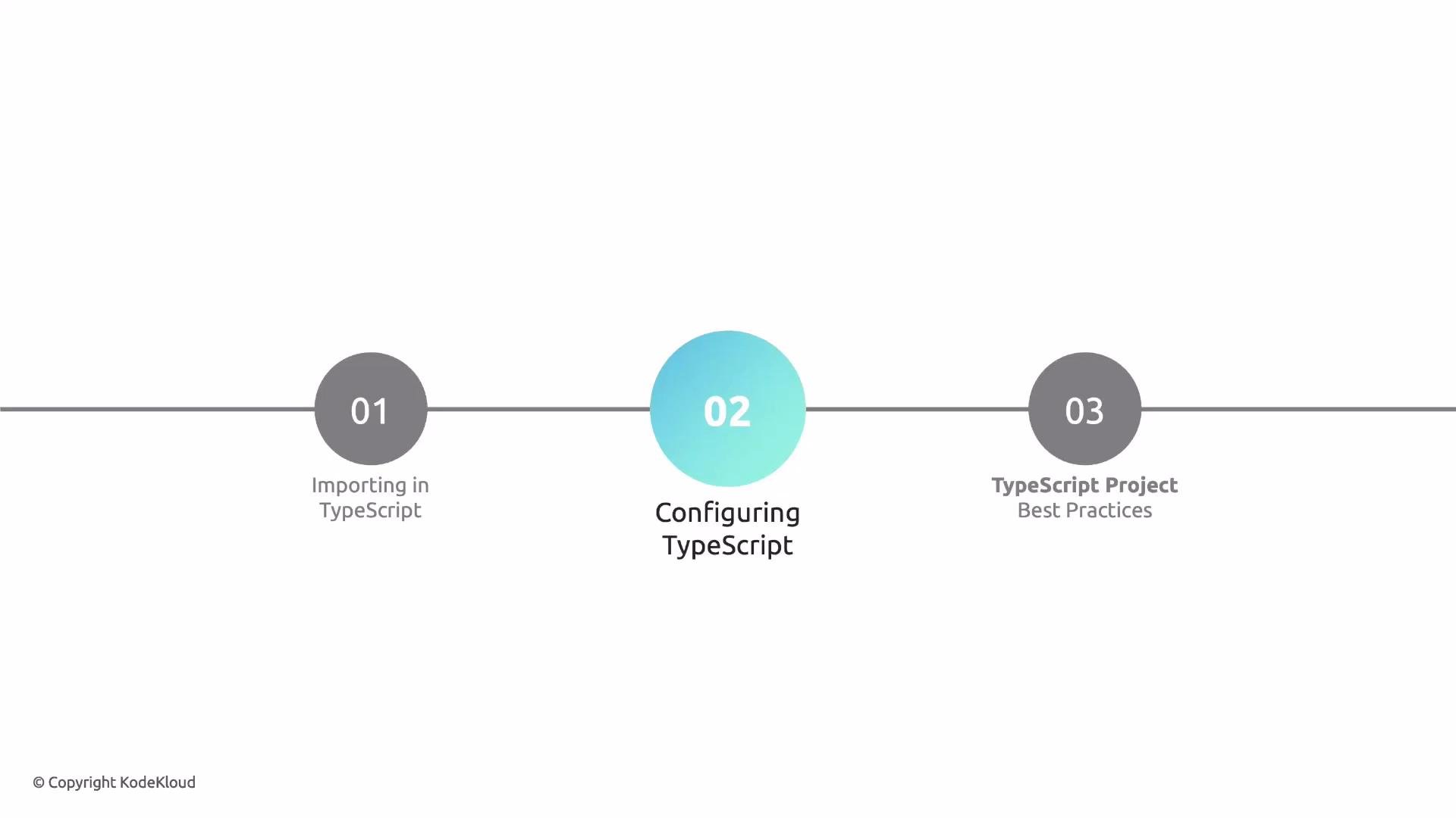 A three-step horizontal timeline for a TypeScript tutorial with circular markers labeled 01, 02, and 03. The middle step, "Configuring TypeScript," is highlighted; 01 says "Importing in TypeScript" and 03 says "TypeScript Project — Best Practices."