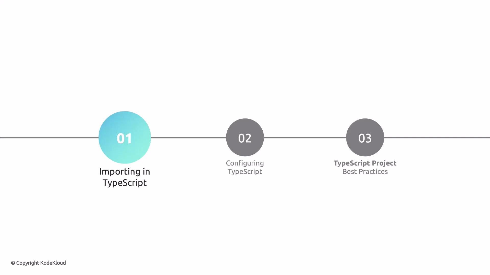 A horizontal three-step timeline slide about TypeScript showing step 01 (Importing in TypeScript) highlighted in teal, step 02 (Configuring TypeScript) in gray, and step 03 (TypeScript Project — Best Practices).