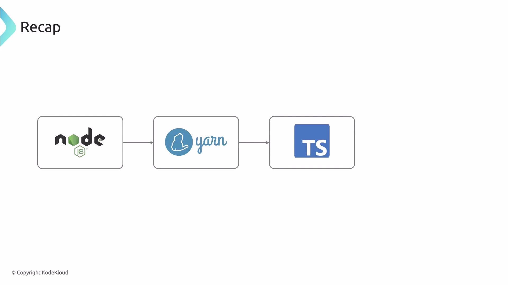 A slide titled "Recap" showing three connected boxes: the Node.js logo on the left, the Yarn logo in the middle, and the TypeScript (TS) logo on the right.