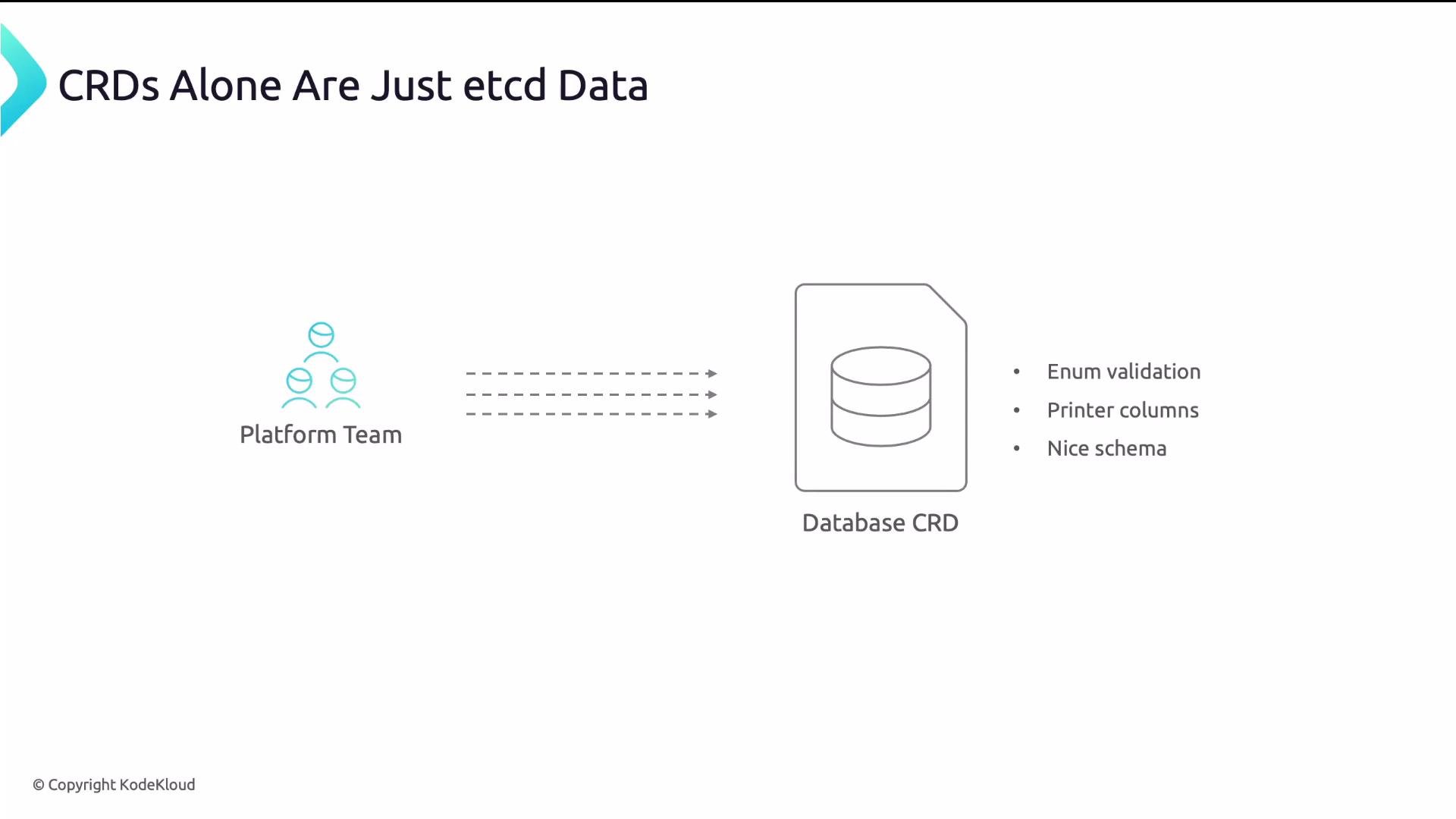 The image illustrates a concept where a platform team interacts with a database CRD (Custom Resource Definition) through processes like enum validation, printer columns, and schema management.