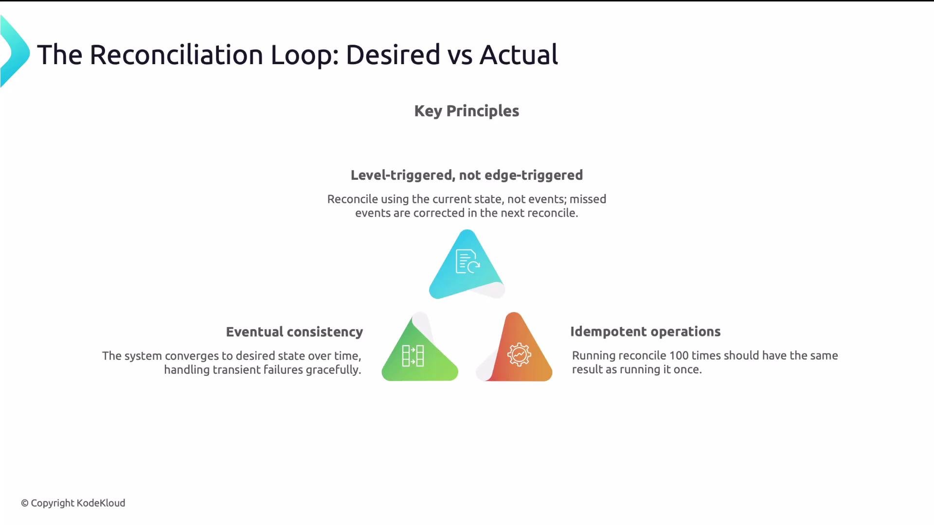 The image outlines the key principles of "The Reconciliation Loop: Desired vs Actual," emphasizing level-triggered processes, eventual consistency, and idempotent operations. It suggests reconciling based on current state rather than events, allowing systems to converge over time and handle repeated operations with consistent results.