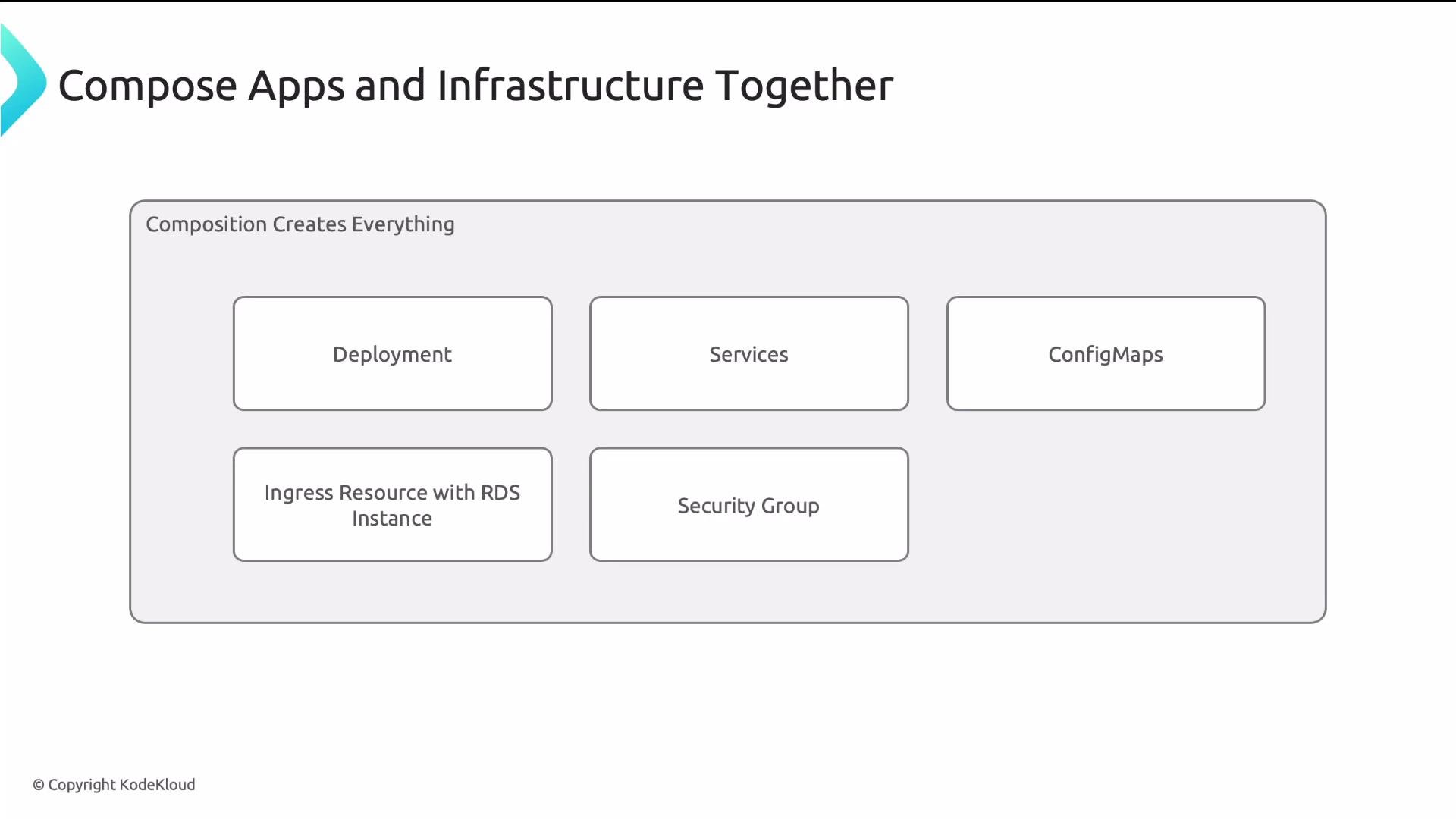 The image is a diagram titled "Compose Apps and Infrastructure Together," illustrating components such as Deployment, Services, ConfigMaps, Ingress Resource with RDS Instance, and Security Group.