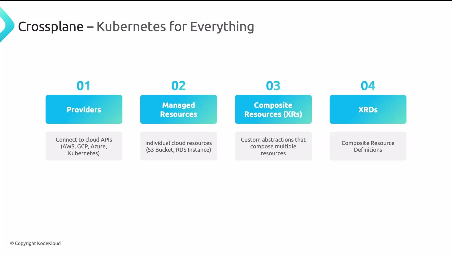 The image is an infographic titled "Crossplane – Kubernetes for Everything," showing four components: Providers, Managed Resources, Composite Resources (XRs), and XRDs, each with a brief description.