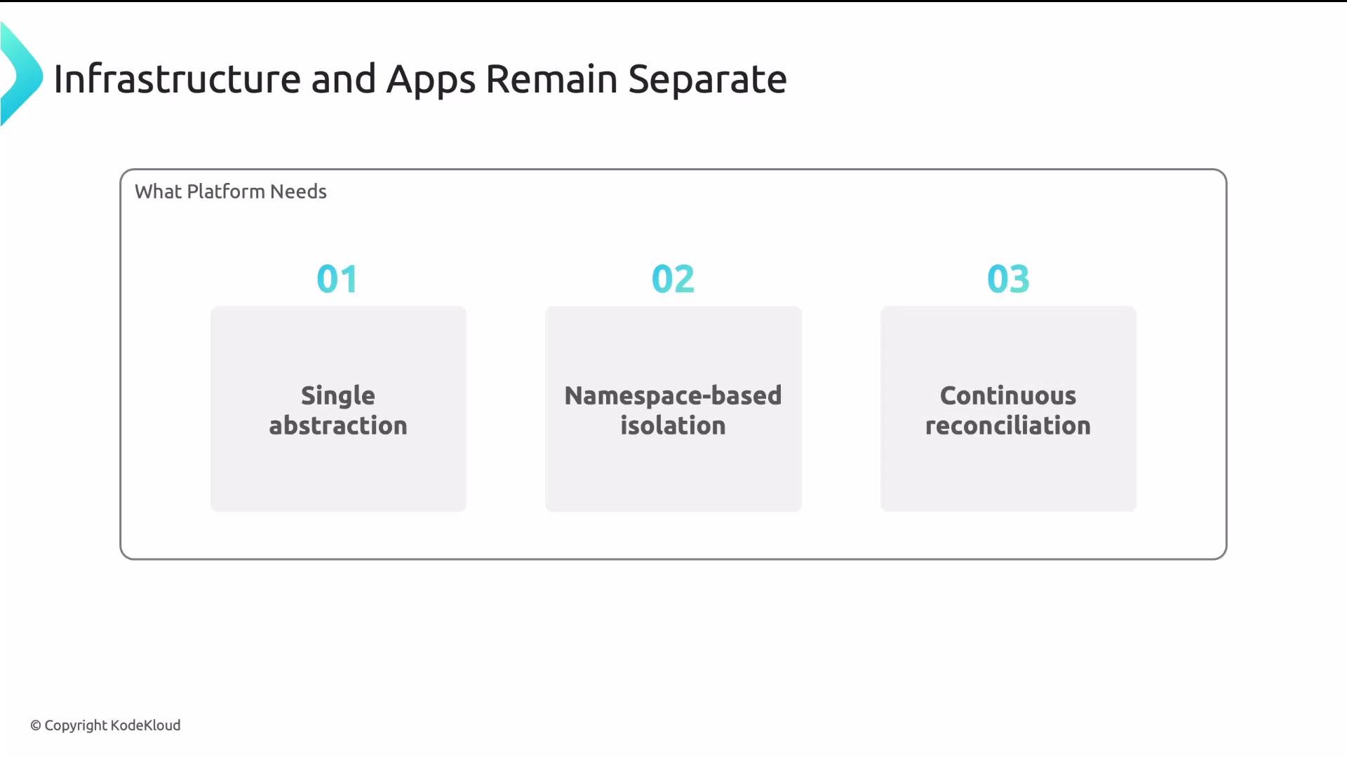 The image is a diagram titled "Infrastructure and Apps Remain Separate," listing three platform needs: single abstraction, namespace-based isolation, and continuous reconciliation.