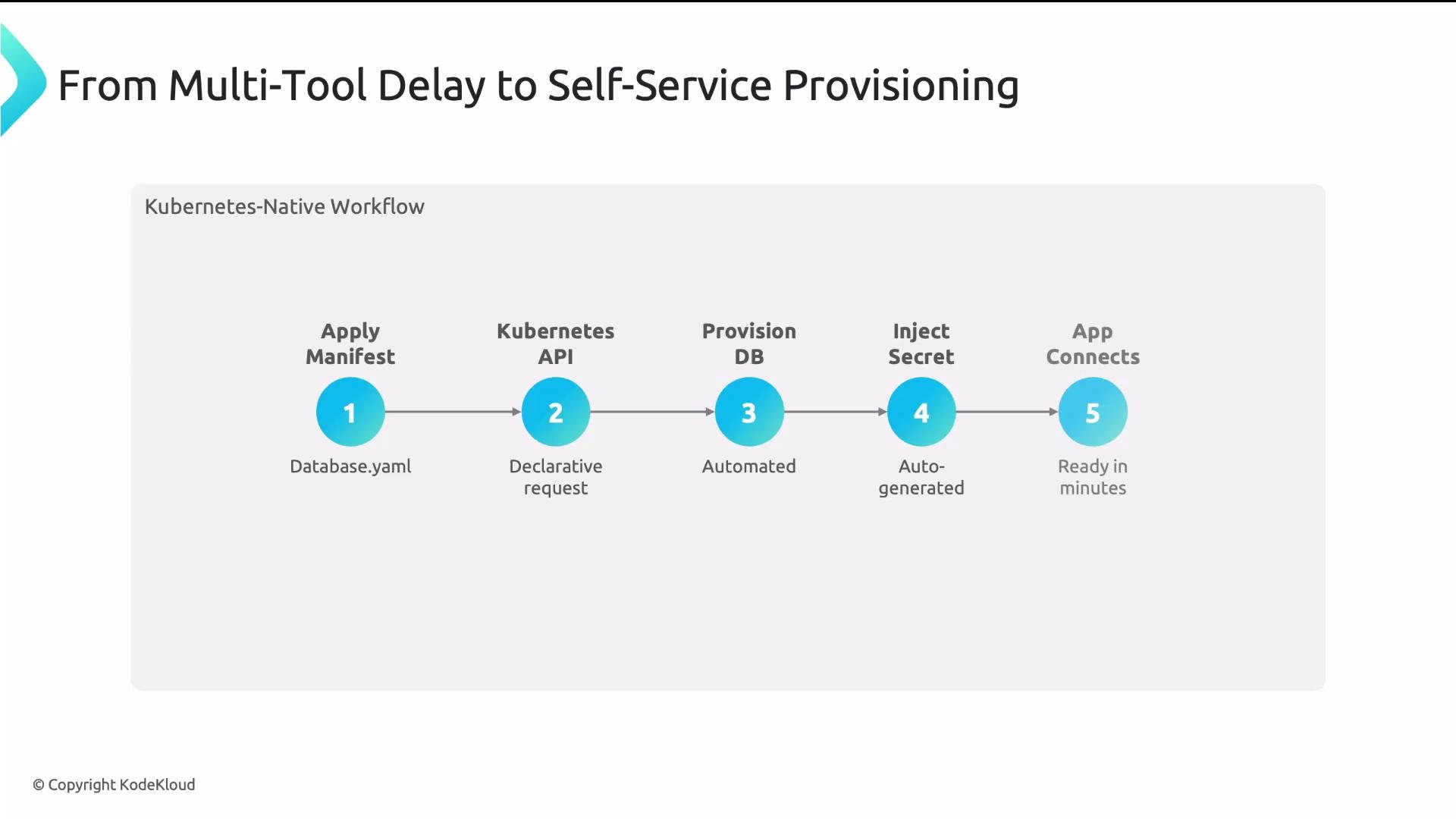 The image shows a five-step Kubernetes-native workflow for transitioning from multi-tool delays to self-service provisioning, including applying a manifest, using the Kubernetes API, provisioning a database, injecting a secret, and connecting an app.