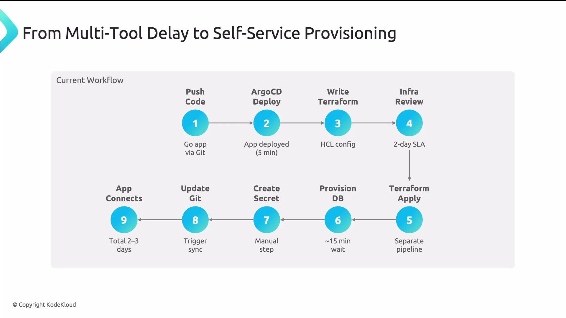 The image illustrates a step-by-step workflow for self-service provisioning, highlighting nine stages from pushing code to app connectivity, with approximate durations and specific actions involved at each step.