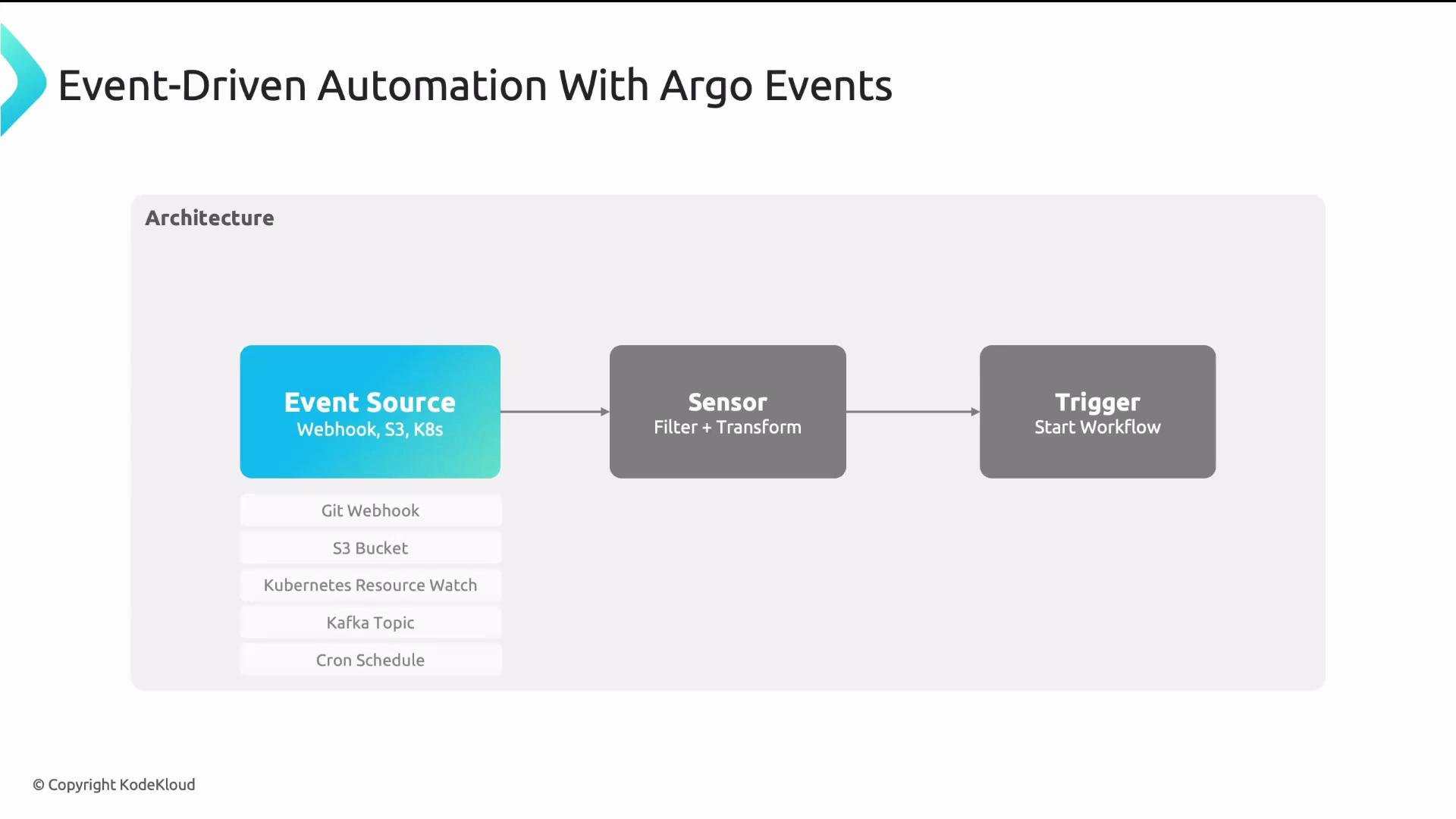 The image illustrates the architecture of event-driven automation using Argo Events, showing a flow from the event source to a sensor and then a trigger.
