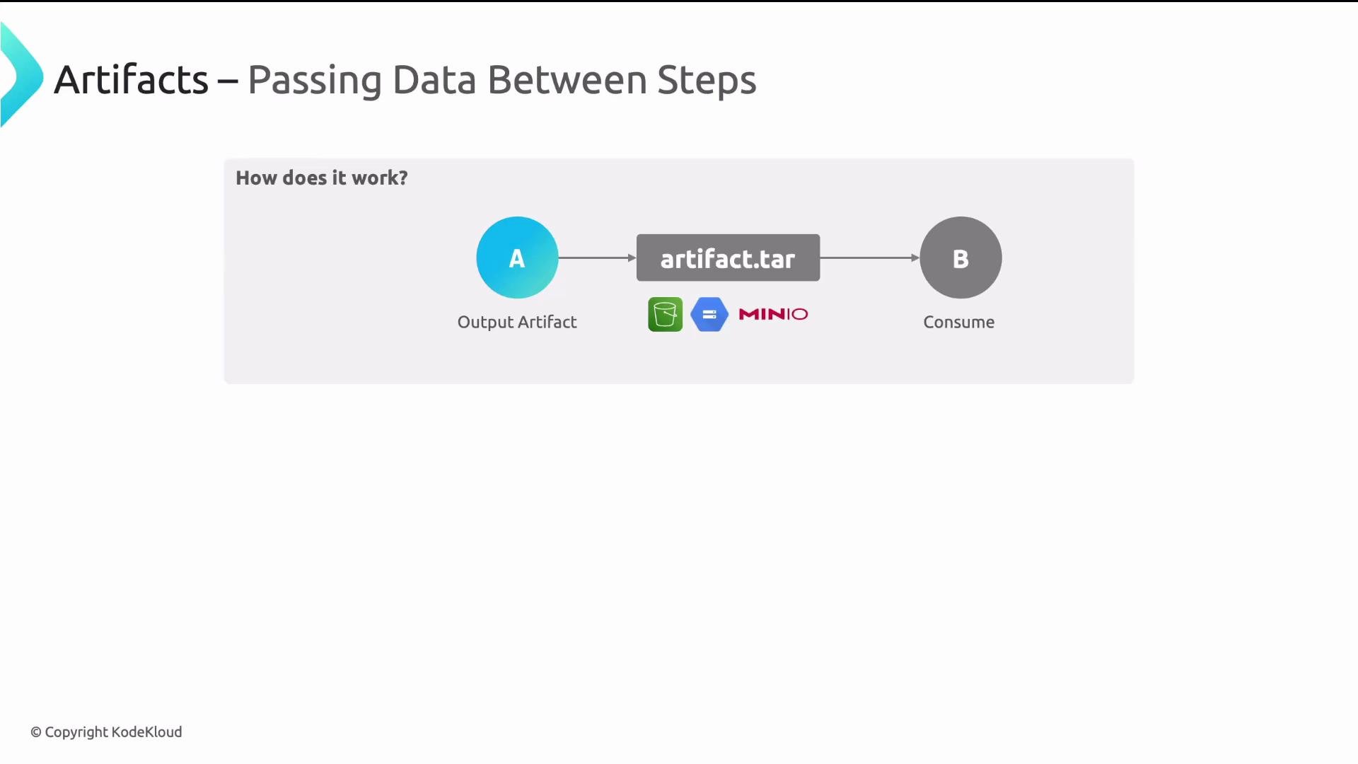 The image is a flowchart illustrating how data is passed between steps using artifacts, with a process from step A (Output Artifact) to step B (Consume) via "artifact.tar," involving tools like S3, Google Cloud Storage, and MinIO.