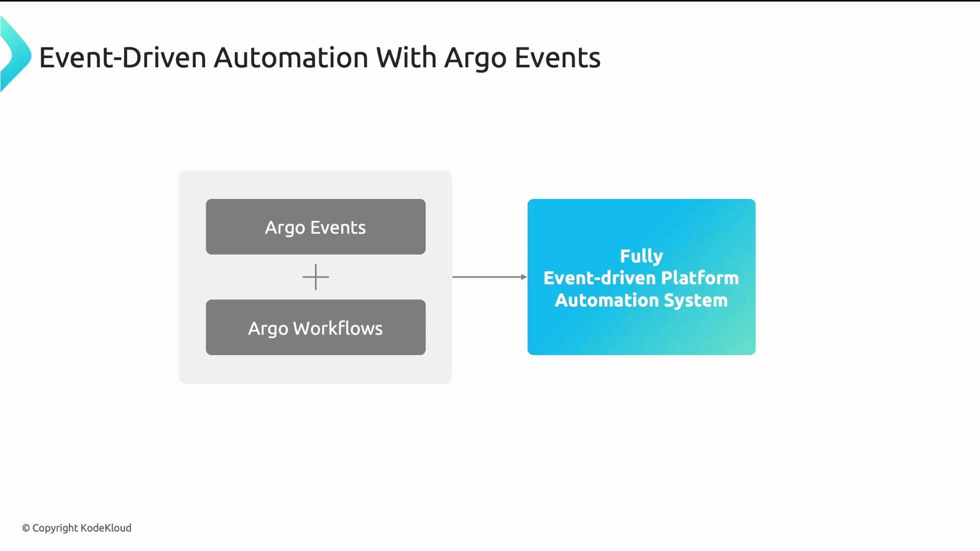 The image illustrates a process of event-driven automation using Argo Events and Argo Workflows, resulting in a fully event-driven platform automation system.