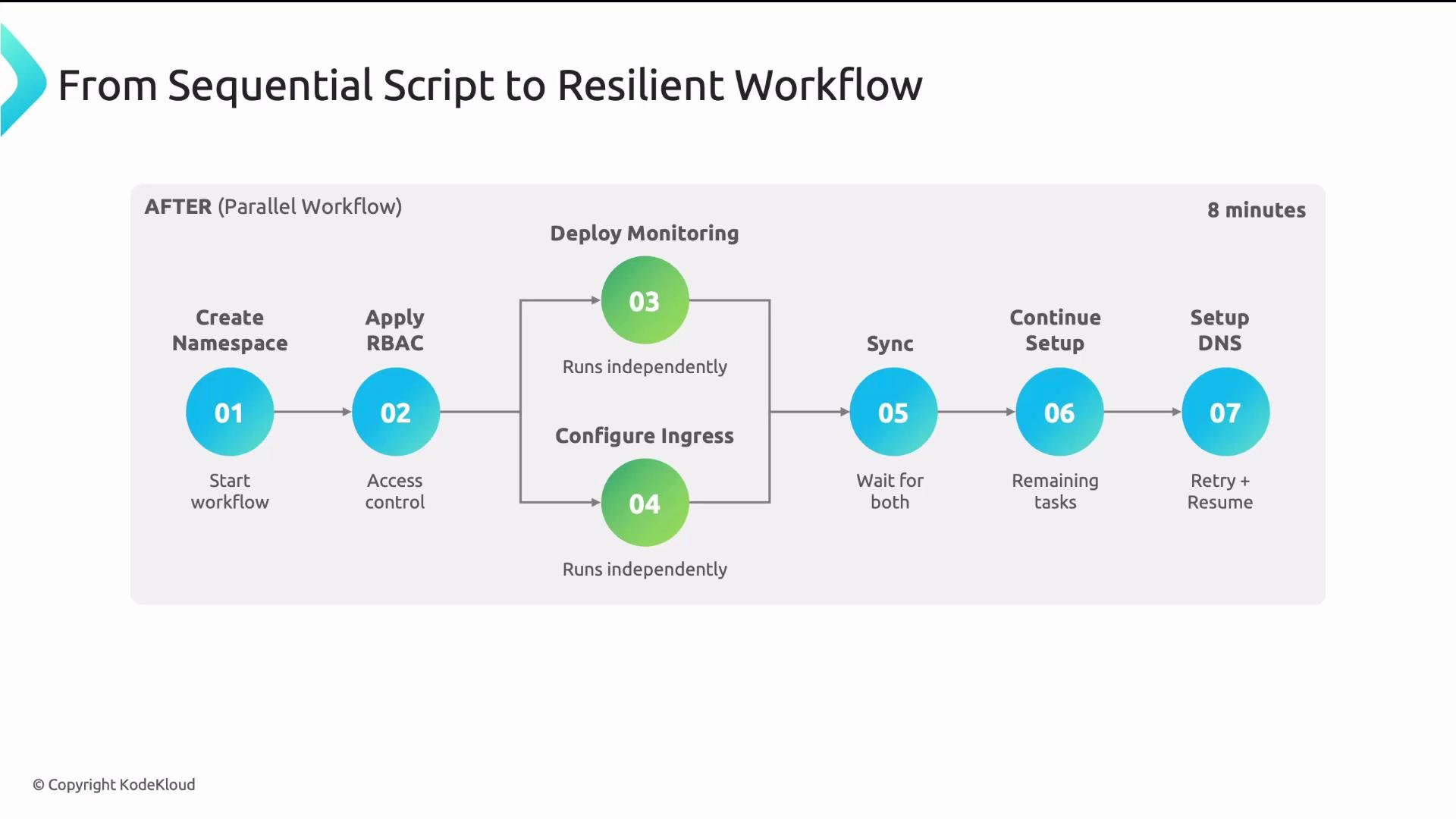The image illustrates a parallel workflow titled "From Sequential Script to Resilient Workflow," detailing seven steps, including "Create Namespace," "Apply RBAC," "Deploy Monitoring," "Configure Ingress," and more, designed to complete in eight minutes.