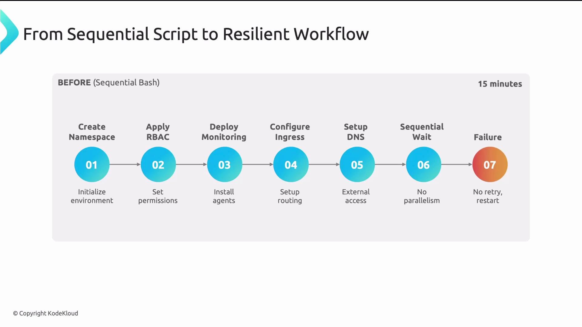 The image illustrates a sequential workflow process for a script, detailing seven steps from initialization to potential failure, highlighting issues like no parallelism and lack of retries.