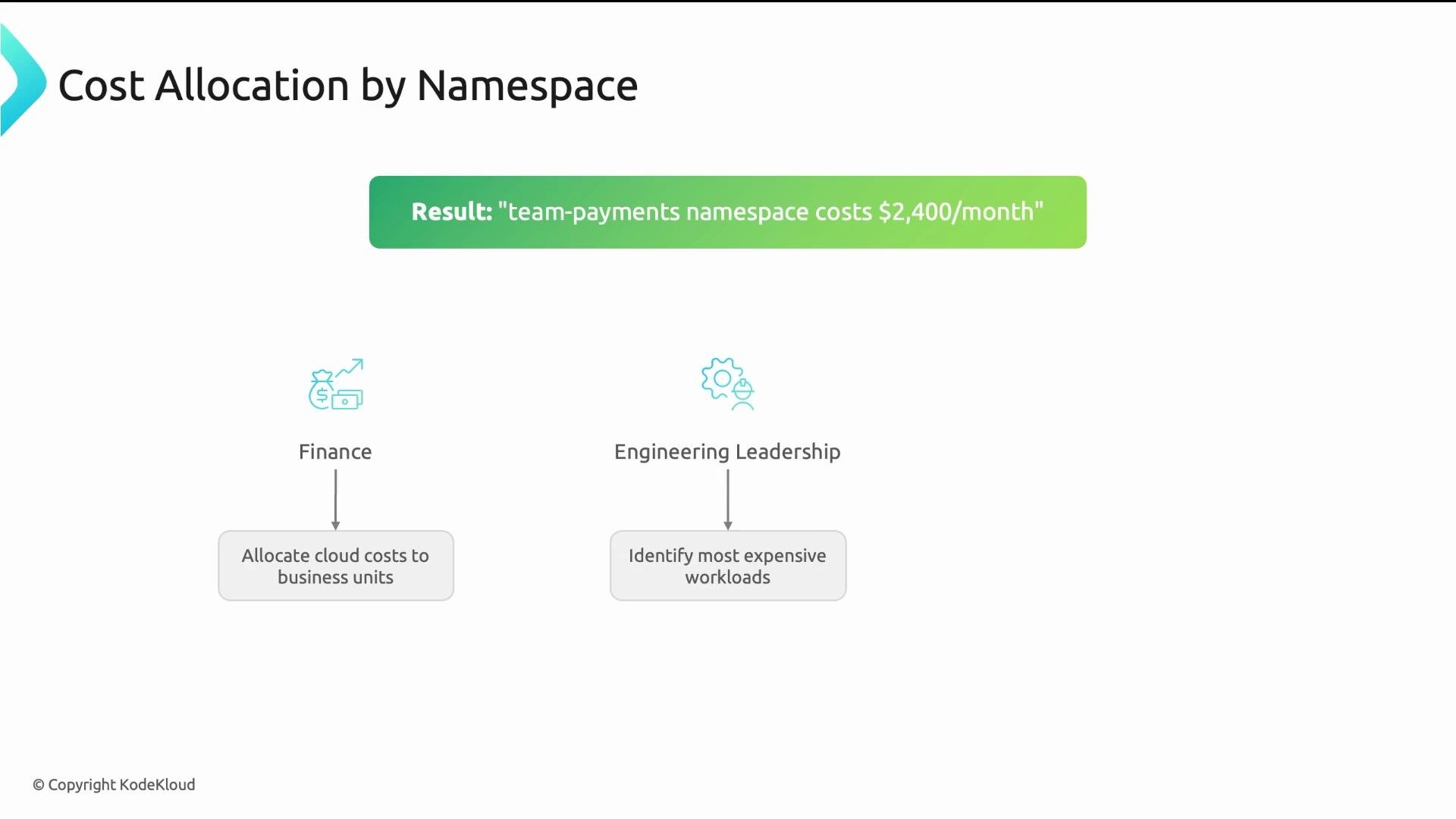 The image illustrates cost allocation by namespace, highlighting a monthly expense of $2,400 for the "team-payments" namespace, with roles for Finance in allocating cloud costs and Engineering Leadership in identifying costly workloads.