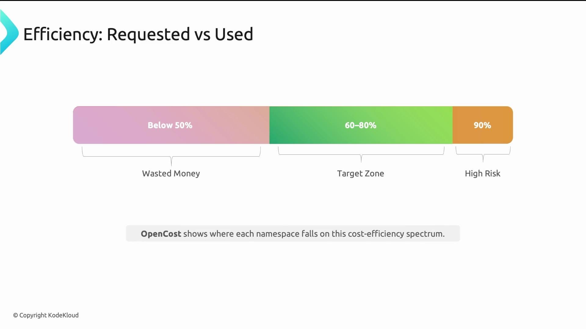 The image is a cost-efficiency spectrum comparing requested versus used efficiency, categorized into zones: "Wasted Money" (below 50%), "Target Zone" (60-80%), and "High Risk" (90%+), with the tool OpenCost used to show namespace placement on this spectrum.