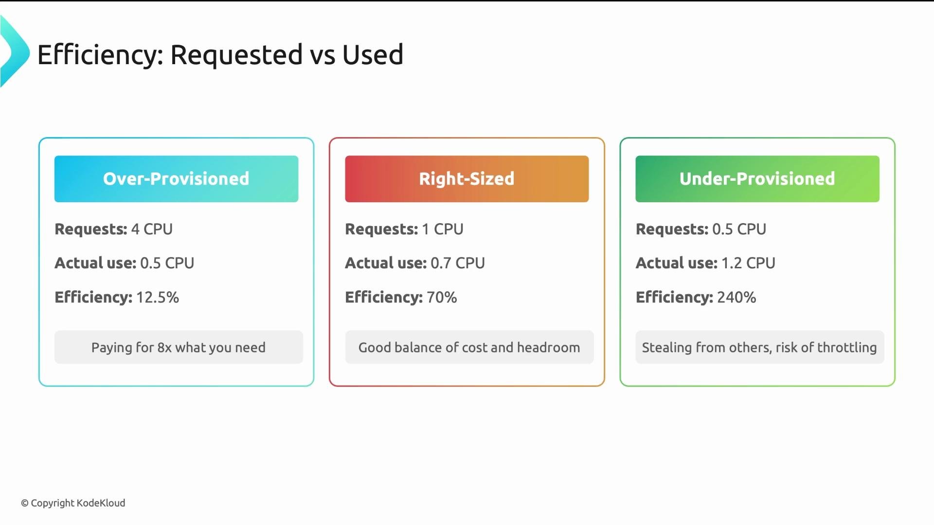 The image compares three scenarios of CPU usage efficiency: over-provisioned with low efficiency, right-sized with balanced efficiency, and under-provisioned with high efficiency but potential risks.