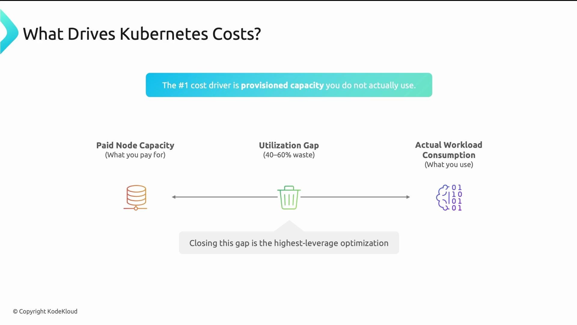 The image illustrates the cost drivers of Kubernetes, highlighting the gap between paid node capacity and actual workload consumption, with an emphasis on reducing the utilization gap to optimize costs.