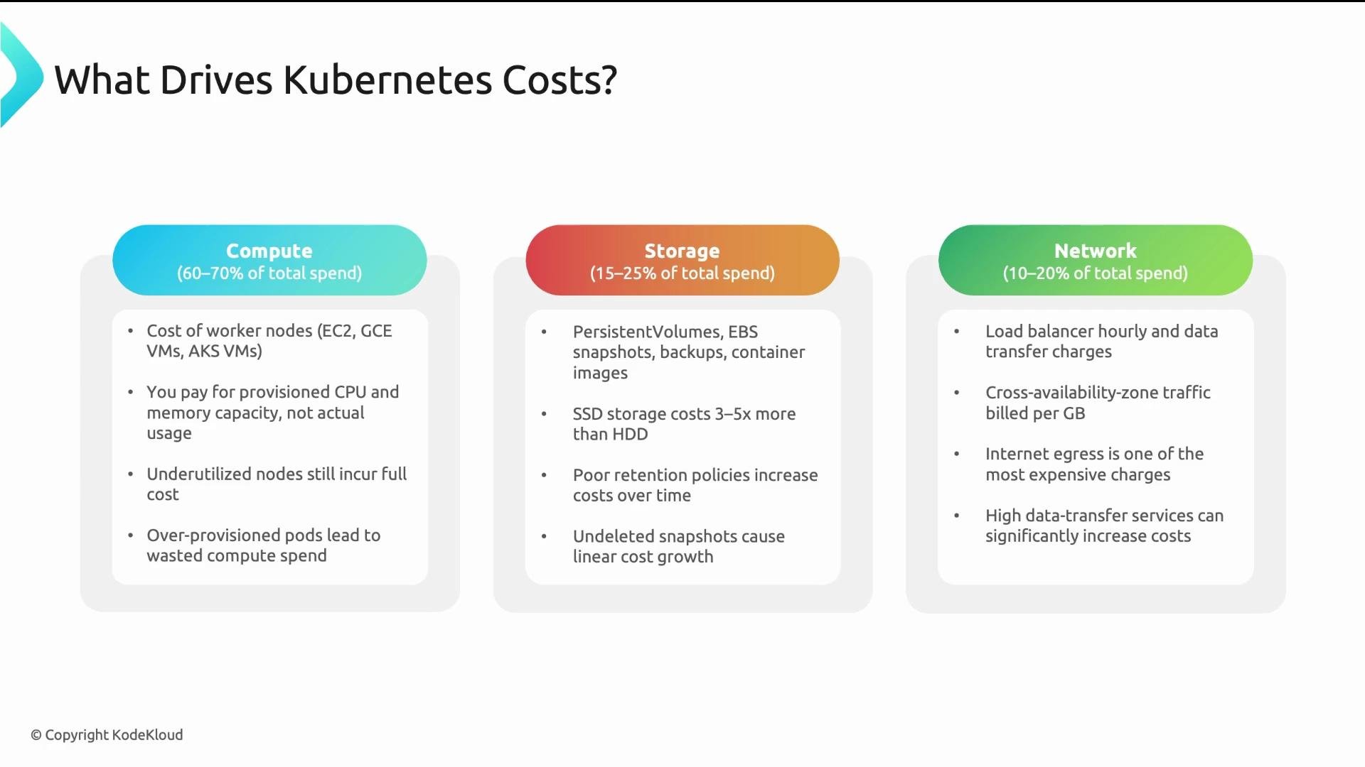 The image outlines the factors driving Kubernetes costs, categorized into Compute (60-70% of total spend), Storage (15-25% of total spend), and Network (10-20% of total spend), detailing specific cost contributors for each category.