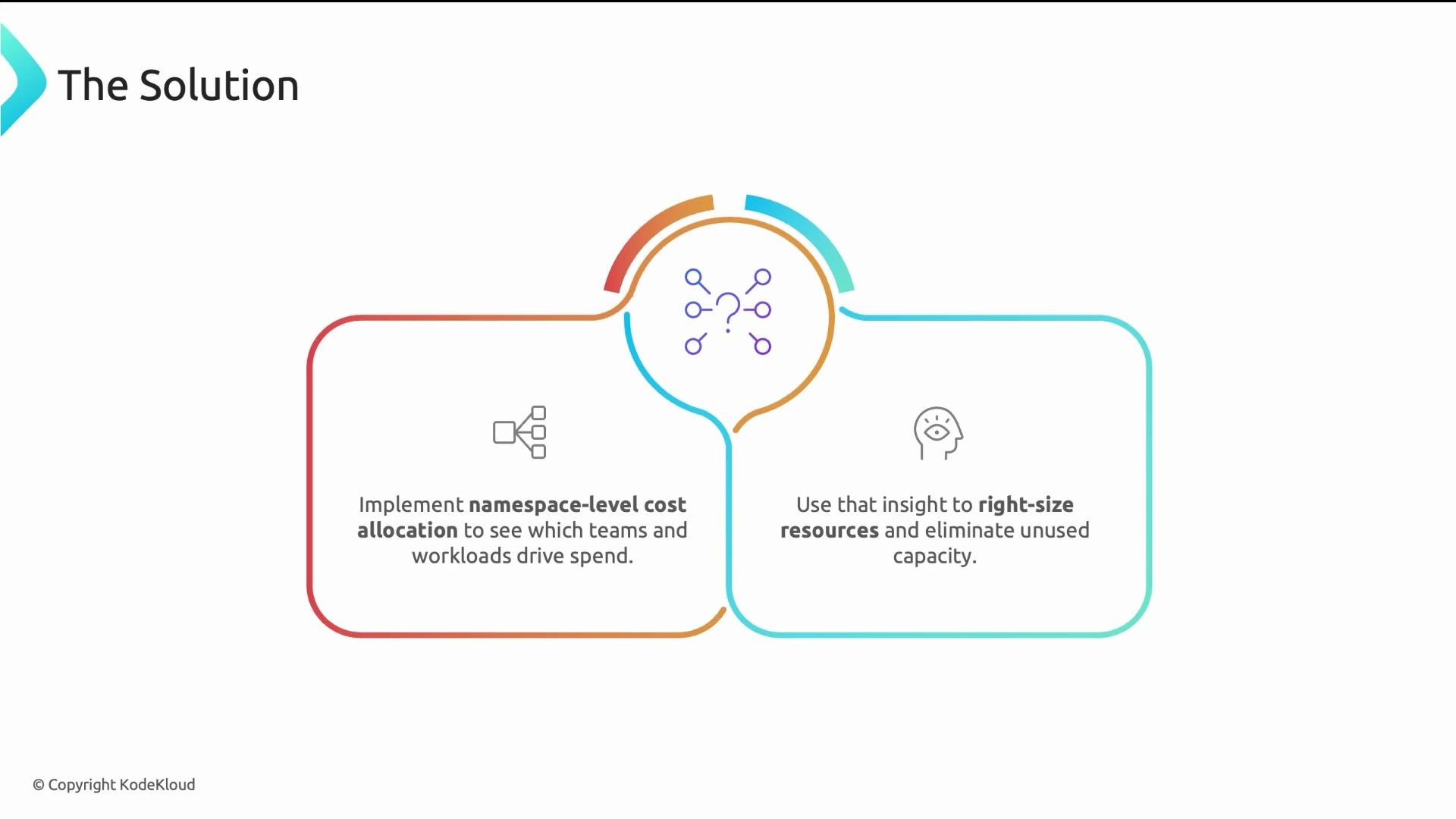 The image outlines a solution involving namespace-level cost allocation to identify spending, and using insights to optimize resources and eliminate unused capacity.