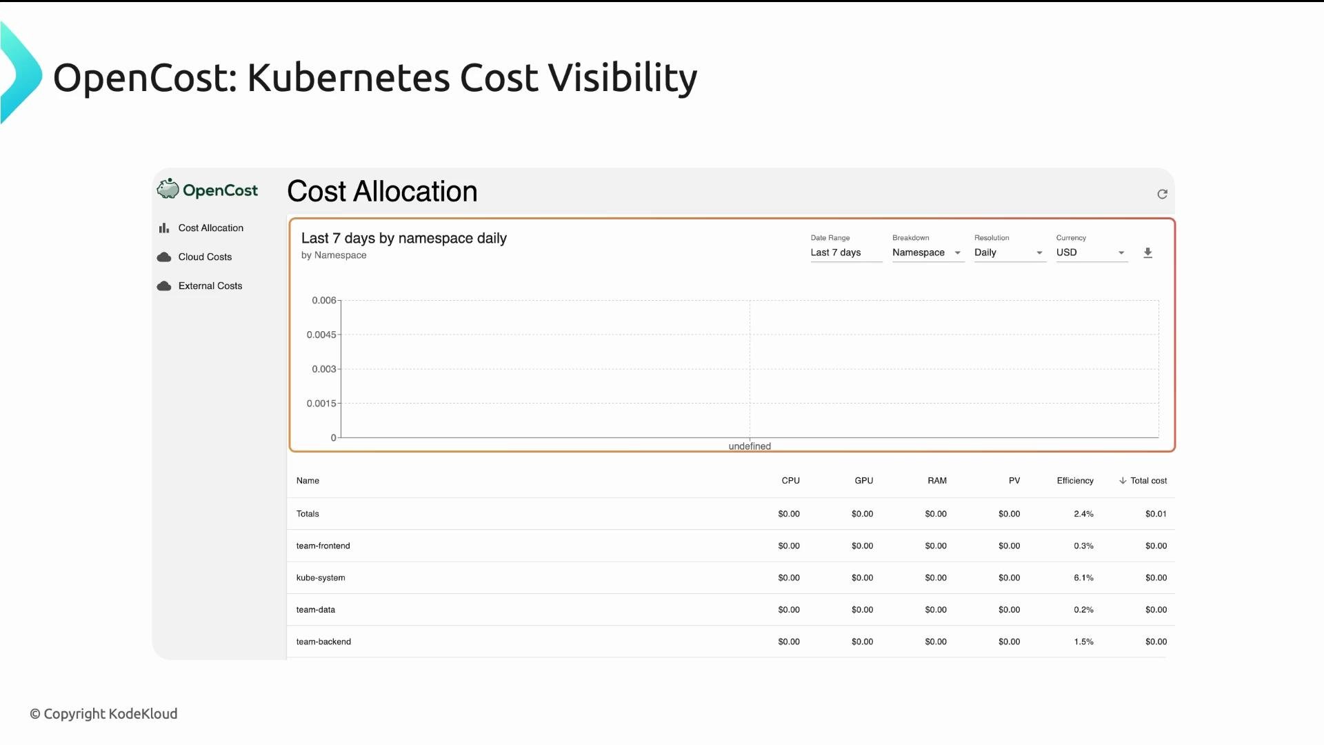 The image shows a dashboard of OpenCost displaying Kubernetes cost visibility, with a cost allocation chart for the last 7 days by namespace, indicating zero cost for various resources.