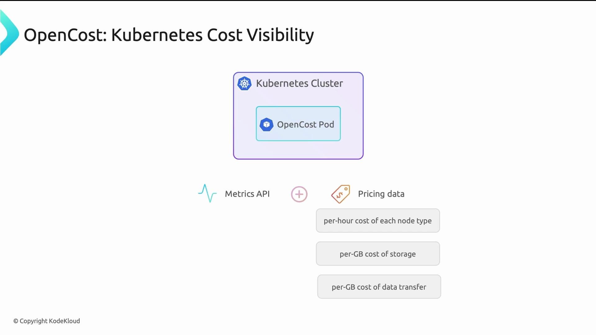 The image illustrates "OpenCost: Kubernetes Cost Visibility," showing a Kubernetes Cluster with an OpenCost Pod, alongside Metrics API and Pricing data components detailing per-hour node costs, per-GB storage costs, and data transfer costs.