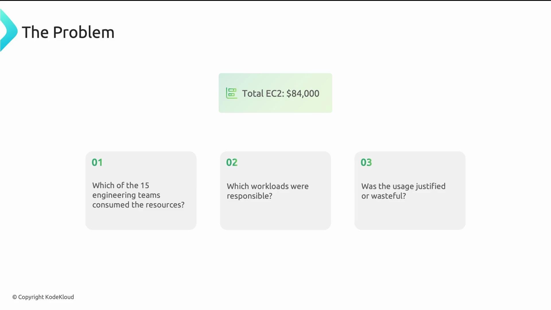 The image presents a problem statement regarding resource consumption by engineering teams, highlighting questions about which teams and workloads were responsible and whether the usage was justified or wasteful, with a total EC2 cost of $84,000.
