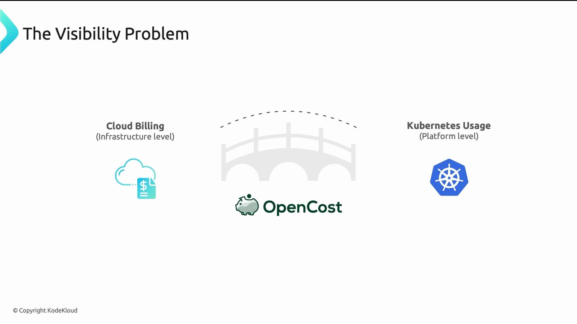 The image illustrates a "visibility problem" between cloud billing at the infrastructure level and Kubernetes usage at the platform level, highlighting OpenCost as a bridging solution.