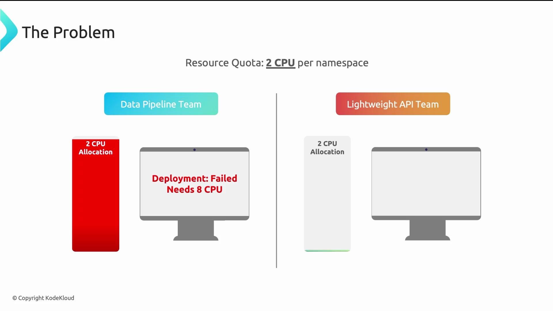 The image illustrates a problem where a data pipeline team needs 8 CPUs for deployment but is limited to a 2 CPU allocation per namespace, while a lightweight API team is also shown with 2 CPU allocation.