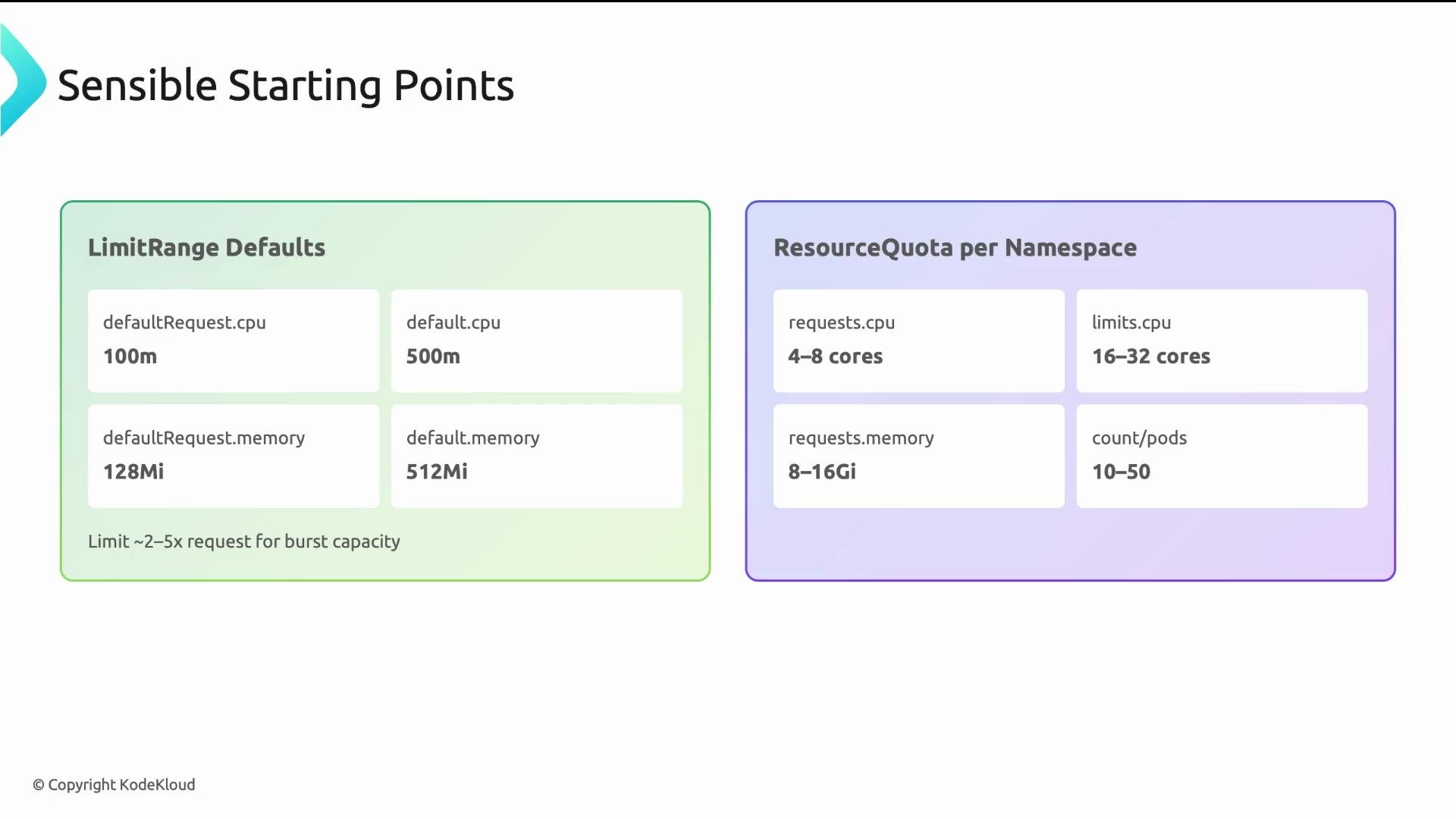 The image shows configuration defaults for "LimitRange" and "ResourceQuota" in Kubernetes, detailing CPU and memory allocations. It provides sensible starting points for resource management.